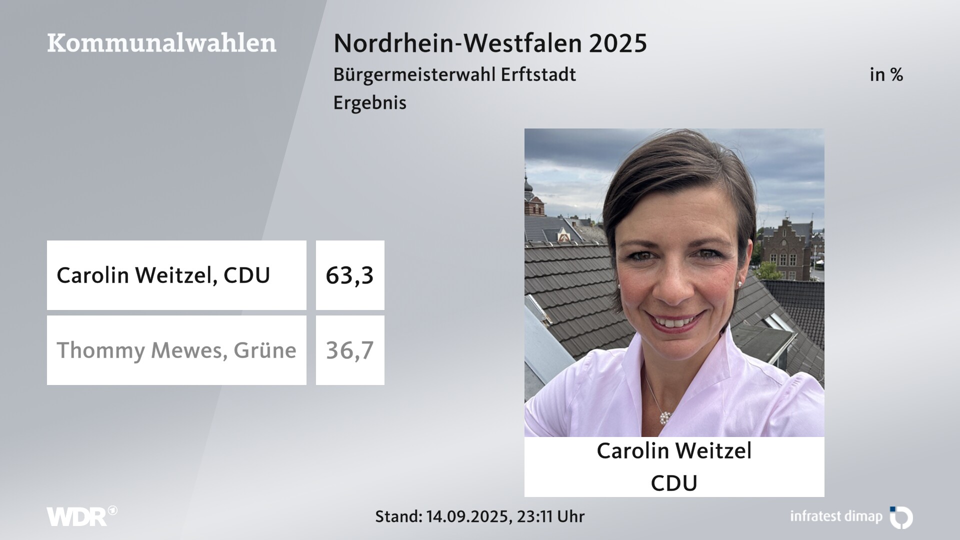 Direktwahl 2025 Endergebnis für Erftstadt, Stadt. Carolin Weitzel (CDU) erhält 63,3 Prozent der gültigen Stimmen. Thommy Mewes (Grüne) erhält 36,7 Prozent der gültigen Stimmen. Direktwahl 2025 Endergebnis für Erftstadt, Stadt. Carolin Weitzel (CDU) erhält 63,3 Prozent der gültigen Stimmen. Thommy Mewes (Grüne) erhält 36,7 Prozent der gültigen Stimmen.