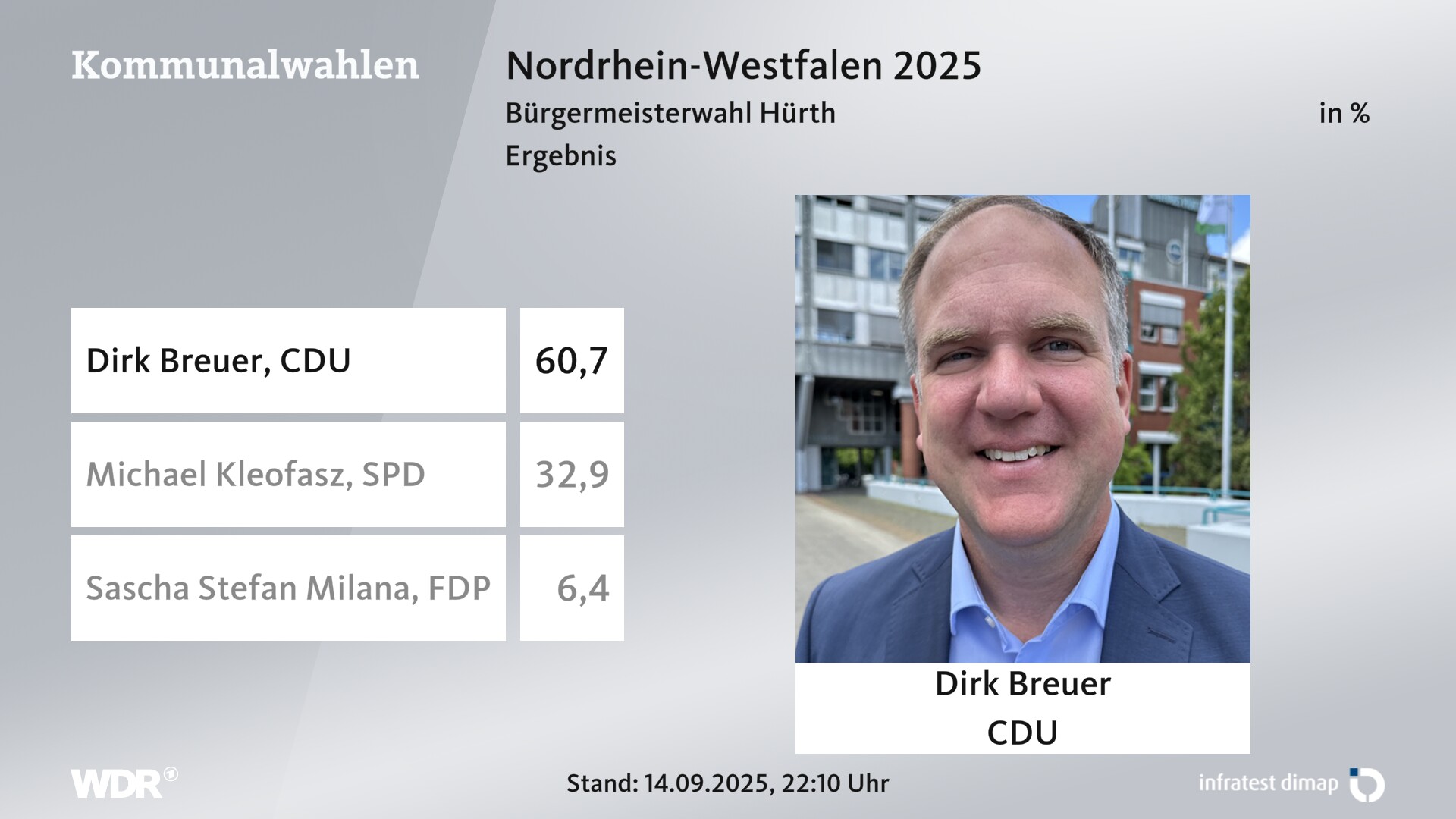 Direktwahl 2025 Endergebnis für Hürth, Stadt. Dirk Breuer (CDU) erhält 60,7 Prozent der gültigen Stimmen. Michael Kleofasz (SPD) erhält 32,9 Prozent der gültigen Stimmen. Sascha Stefan Milana (FDP) erhält 6,4 Prozent der gültigen Stimmen. Direktwahl 2025 Endergebnis für Hürth, Stadt. Dirk Breuer (CDU) erhält 60,7 Prozent der gültigen Stimmen. Michael Kleofasz (SPD) erhält 32,9 Prozent der gültigen Stimmen. Sascha Stefan Milana (FDP) erhält 6,4 Prozent der gültigen Stimmen.