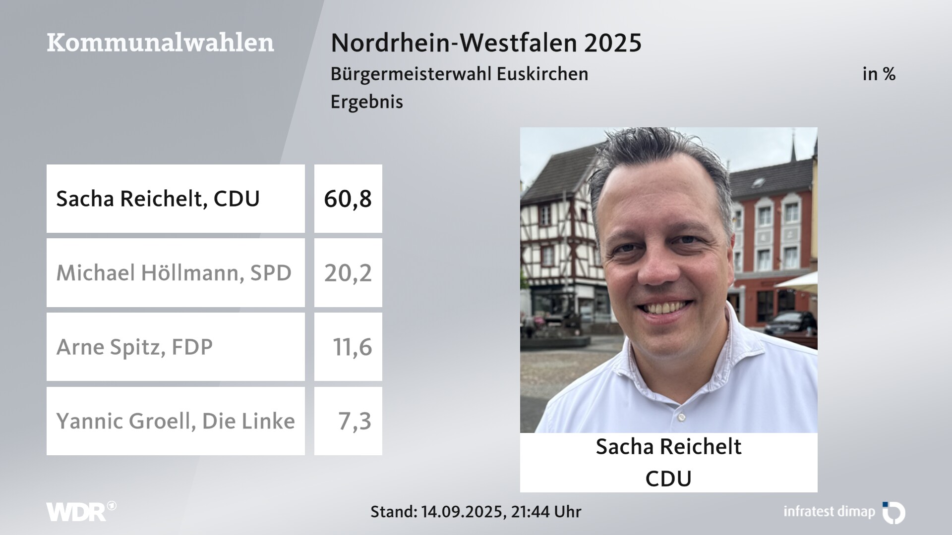 Direktwahl 2025 Endergebnis für Euskirchen, Stadt. Sacha Reichelt (CDU) erhält 60,8 Prozent der gültigen Stimmen. Michael Höllmann (SPD) erhält 20,2 Prozent der gültigen Stimmen. Arne Spitz (FDP) erhält 11,6 Prozent der gültigen Stimmen. Yannic Groell (Die Linke) erhält 7,3 Prozent der gültigen Stimmen. 