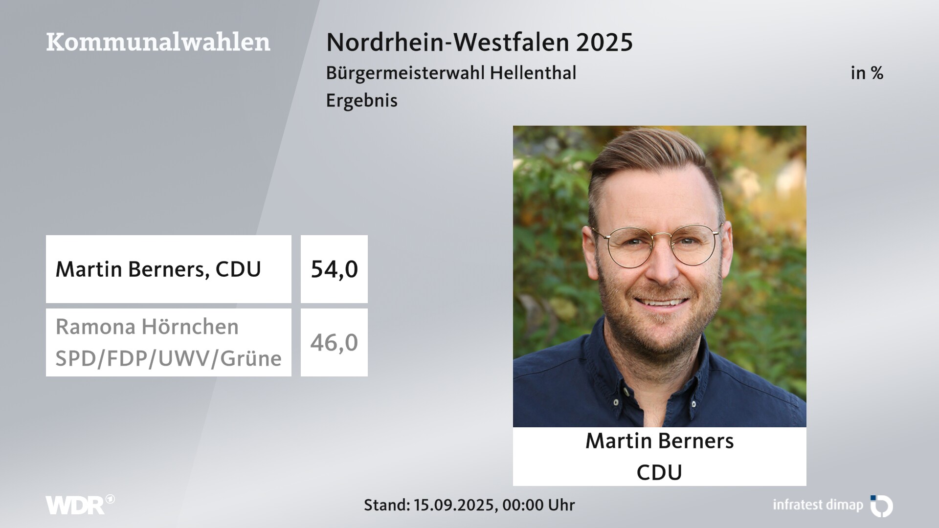 Direktwahl 2025 Endergebnis für Hellenthal. Martin Berners (CDU) erhält 54,0 Prozent der gültigen Stimmen. Ramona Hörnchen (SPD/FDP/Unabhängige Wählervereinigung/Grüne) erhält 46,0 Prozent der gültigen Stimmen. 