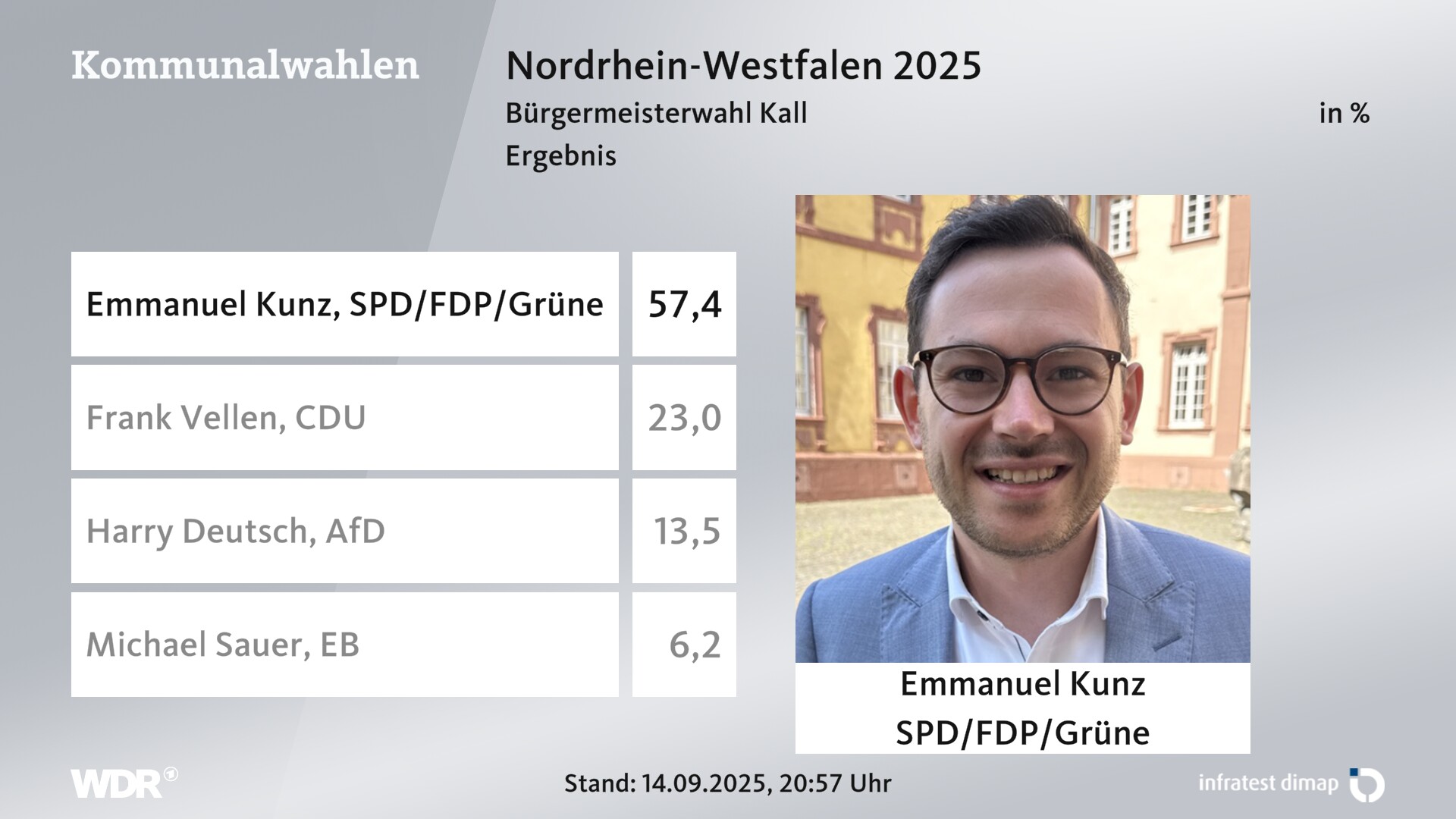 Direktwahl 2025 Endergebnis für Kall. Emmanuel Kunz (SPD/FDP/Grüne) erhält 57,4 Prozent der gültigen Stimmen. Frank Vellen (CDU) erhält 23,0 Prozent der gültigen Stimmen. Harry Deutsch (AfD) erhält 13,5 Prozent der gültigen Stimmen. Michael Sauer (Einzelbewerber/-in) erhält 6,2 Prozent der gültigen Stimmen. 