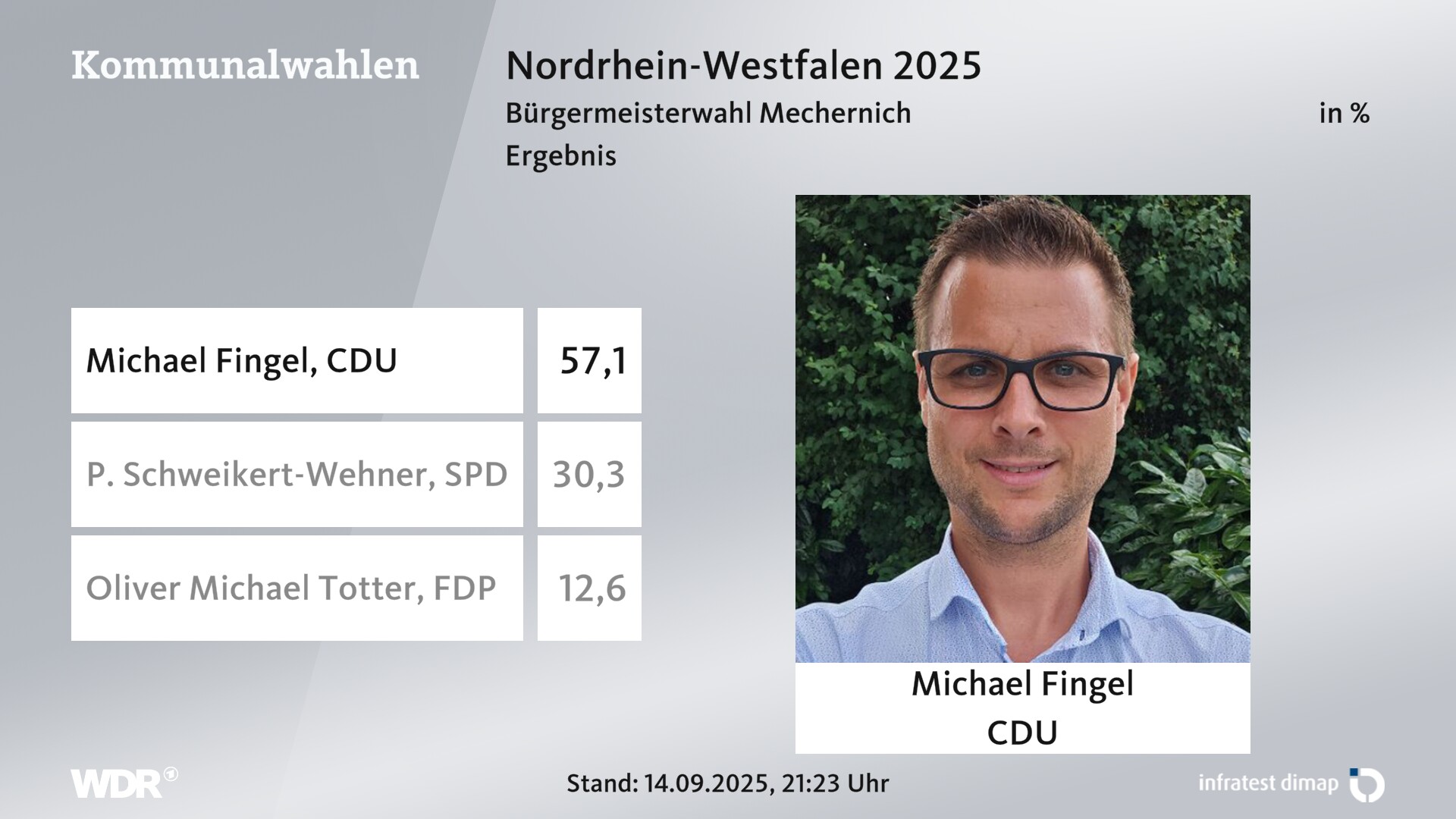 Direktwahl 2025 Endergebnis für Mechernich, Stadt. Michael Fingel (CDU) erhält 57,1 Prozent der gültigen Stimmen. P. Schweikert-Wehner (SPD) erhält 30,3 Prozent der gültigen Stimmen. Oliver Michael Totter (FDP) erhält 12,6 Prozent der gültigen Stimmen. 