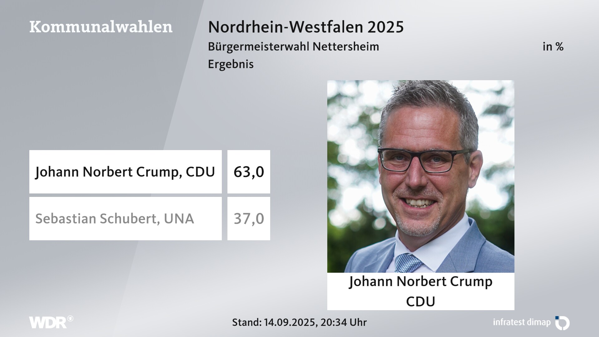 Direktwahl 2025 Endergebnis für Nettersheim. Johann Norbert Crump (CDU) erhält 63,0 Prozent der gültigen Stimmen. Sebastian Schubert (Unabhängige Nettersheimer Alternative (Grüne und Unabhängige)) erhält 37,0 Prozent der gültigen Stimmen. 