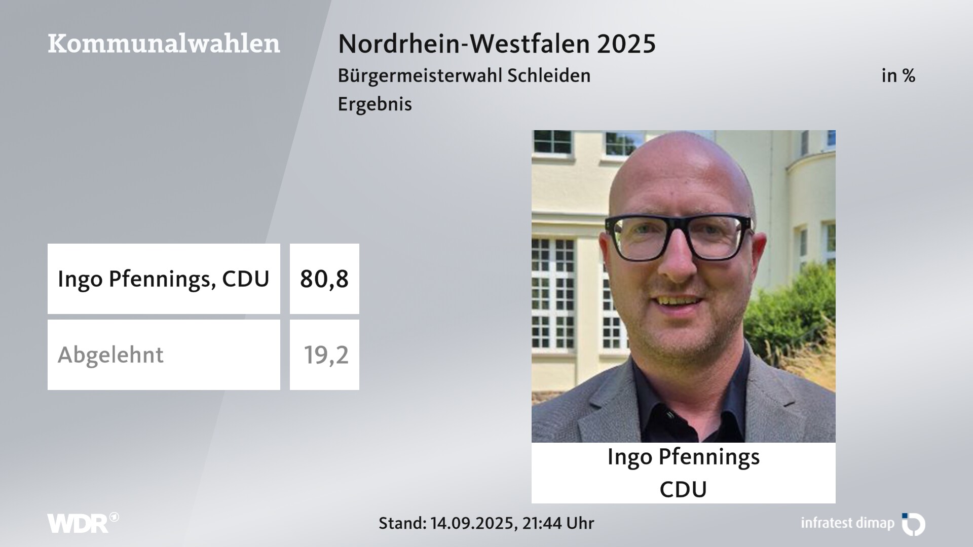 Direktwahl 2025 Endergebnis für Schleiden, Stadt. Ingo Pfennings (CDU) erhält 80,8 Prozent der gültigen Stimmen. 19,2 Prozent der gültigen Stimmen lehnen den Wahlvorschlag ab. 