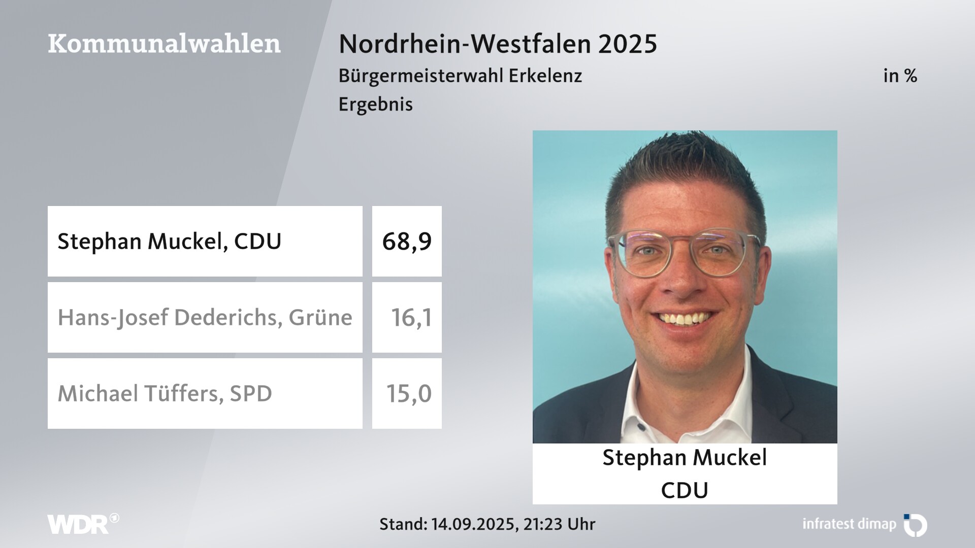 Direktwahl 2025 Endergebnis für Erkelenz, Stadt. Stephan Muckel (CDU) erhält 68,9 Prozent der gültigen Stimmen. Hans-Josef Dederichs (Grüne) erhält 16,1 Prozent der gültigen Stimmen. Michael Tüffers (SPD) erhält 15,0 Prozent der gültigen Stimmen. Direktwahl 2025 Endergebnis für Erkelenz, Stadt. Stephan Muckel (CDU) erhält 68,9 Prozent der gültigen Stimmen. Hans-Josef Dederichs (Grüne) erhält 16,1 Prozent der gültigen Stimmen. Michael Tüffers (SPD) erhält 15,0 Prozent der gültigen Stimmen.