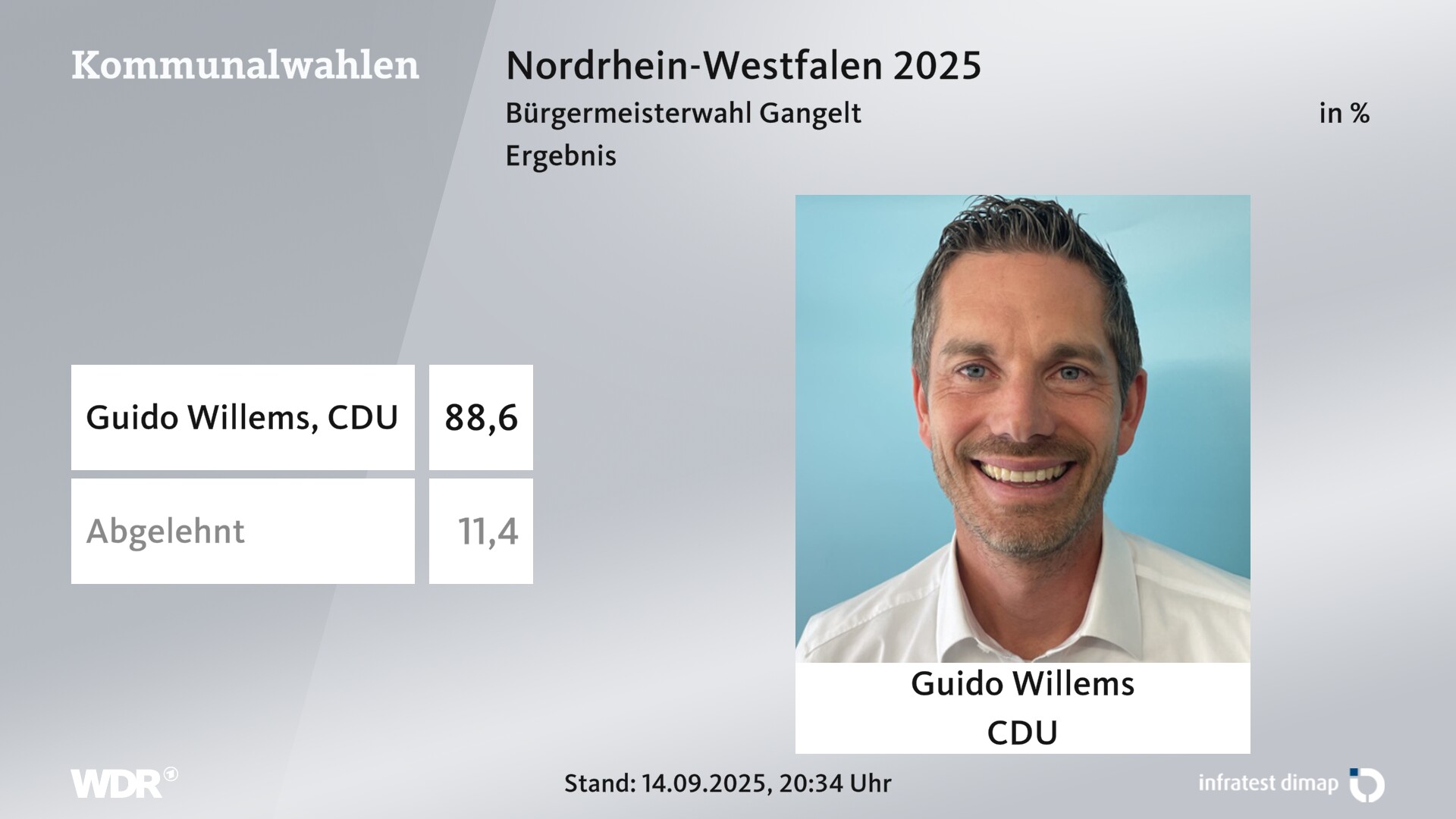 Direktwahl 2025 Endergebnis für Gangelt. Guido Willems (CDU) erhält 88,6 Prozent der gültigen Stimmen. 11,4 Prozent der gültigen Stimmen lehnen den Wahlvorschlag ab. 