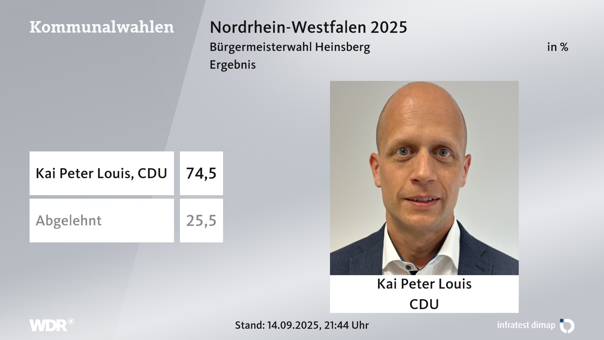 Direktwahl 2025 Endergebnis für Heinsberg, Stadt. Kai Peter Louis (CDU) erhält 74,5 Prozent der gültigen Stimmen. 25,5 Prozent der gültigen Stimmen lehnen den Wahlvorschlag ab. 
