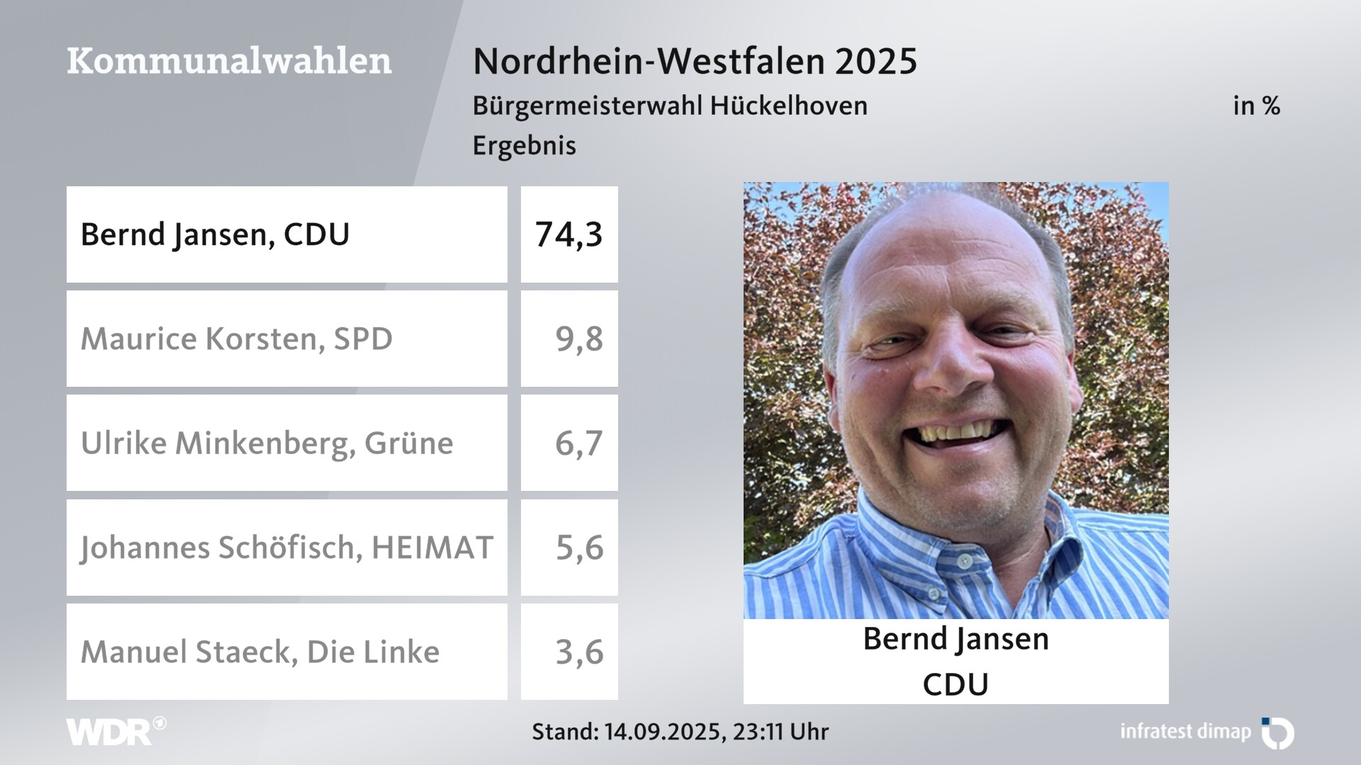 Direktwahl 2025 Endergebnis für Hückelhoven, Stadt. Bernd Jansen (CDU) erhält 74,3 Prozent der gültigen Stimmen. Maurice Korsten (SPD) erhält 9,8 Prozent der gültigen Stimmen. Ulrike Minkenberg (Grüne) erhält 6,7 Prozent der gültigen Stimmen. Johannes Schöfisch (Die Heimat) erhält 5,6 Prozent der gültigen Stimmen. Manuel Staeck (Die Linke) erhält 3,6 Prozent der gültigen Stimmen. 