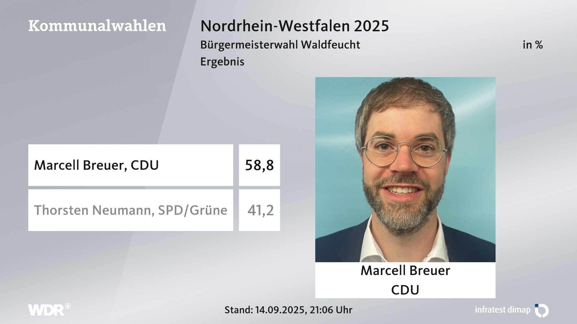 Direktwahl 2025 Endergebnis für Waldfeucht. Marcell Breuer (CDU) erhält 58,8 Prozent der gültigen Stimmen. Thorsten Neumann (SPD/Grüne) erhält 41,2 Prozent der gültigen Stimmen. 