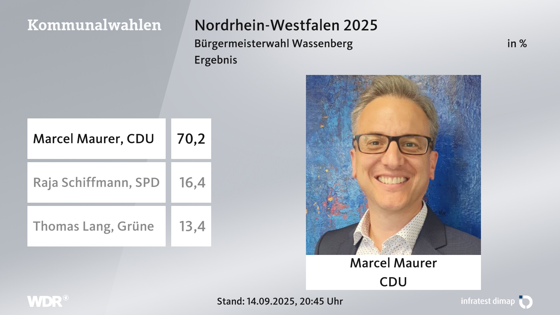 Direktwahl 2025 Endergebnis für Wassenberg, Stadt. Marcel Maurer (CDU) erhält 70,2 Prozent der gültigen Stimmen. Raja Schiffmann (SPD) erhält 16,4 Prozent der gültigen Stimmen. Thomas Lang (Grüne) erhält 13,4 Prozent der gültigen Stimmen. Direktwahl 2025 Endergebnis für Wassenberg, Stadt. Marcel Maurer (CDU) erhält 70,2 Prozent der gültigen Stimmen. Raja Schiffmann (SPD) erhält 16,4 Prozent der gültigen Stimmen. Thomas Lang (Grüne) erhält 13,4 Prozent der gültigen Stimmen.