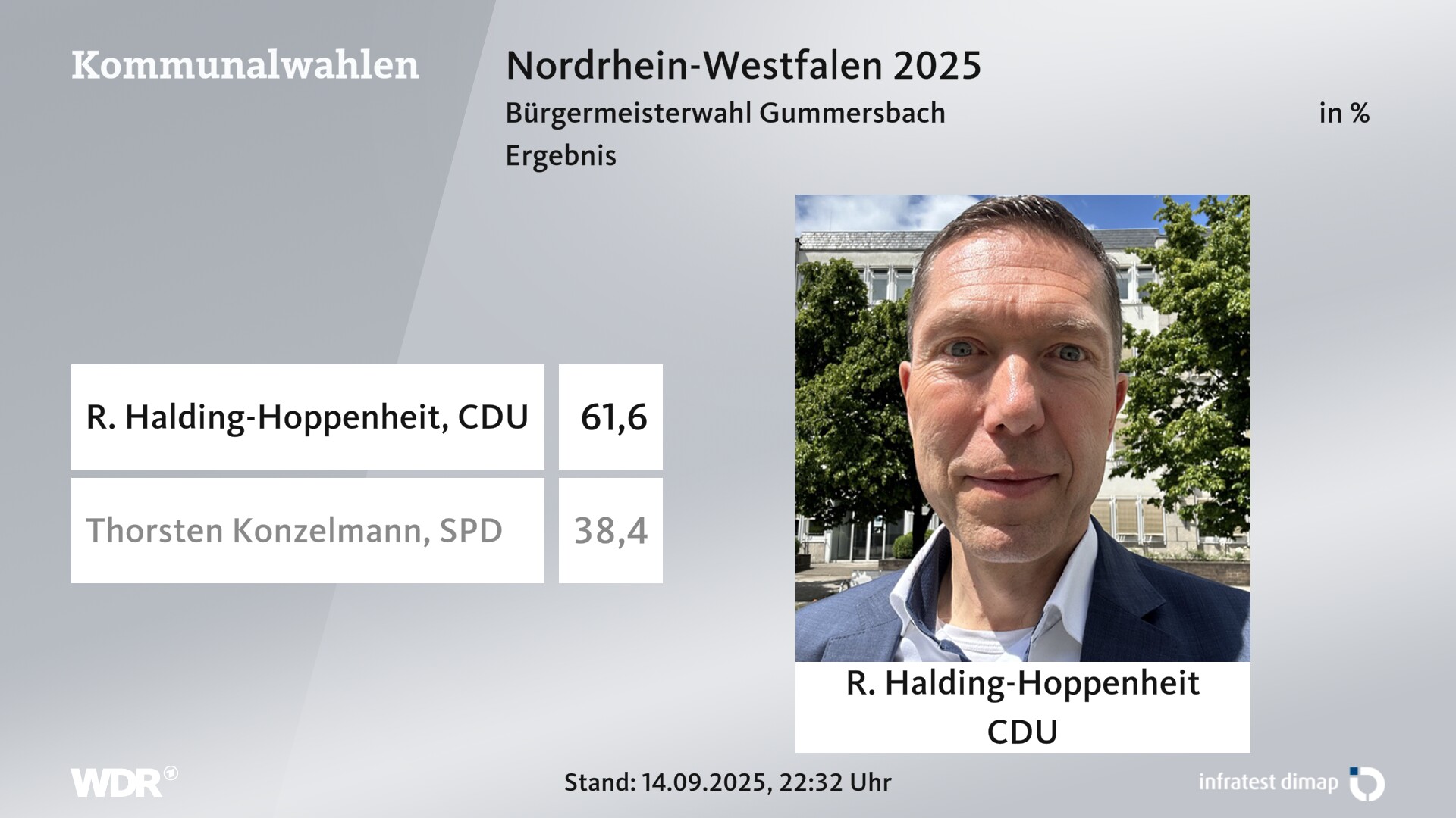 Direktwahl 2025 Endergebnis für Gummersbach, Stadt. R. Halding-Hoppenheit (CDU) erhält 61,6 Prozent der gültigen Stimmen. Thorsten Konzelmann (SPD) erhält 38,4 Prozent der gültigen Stimmen. 