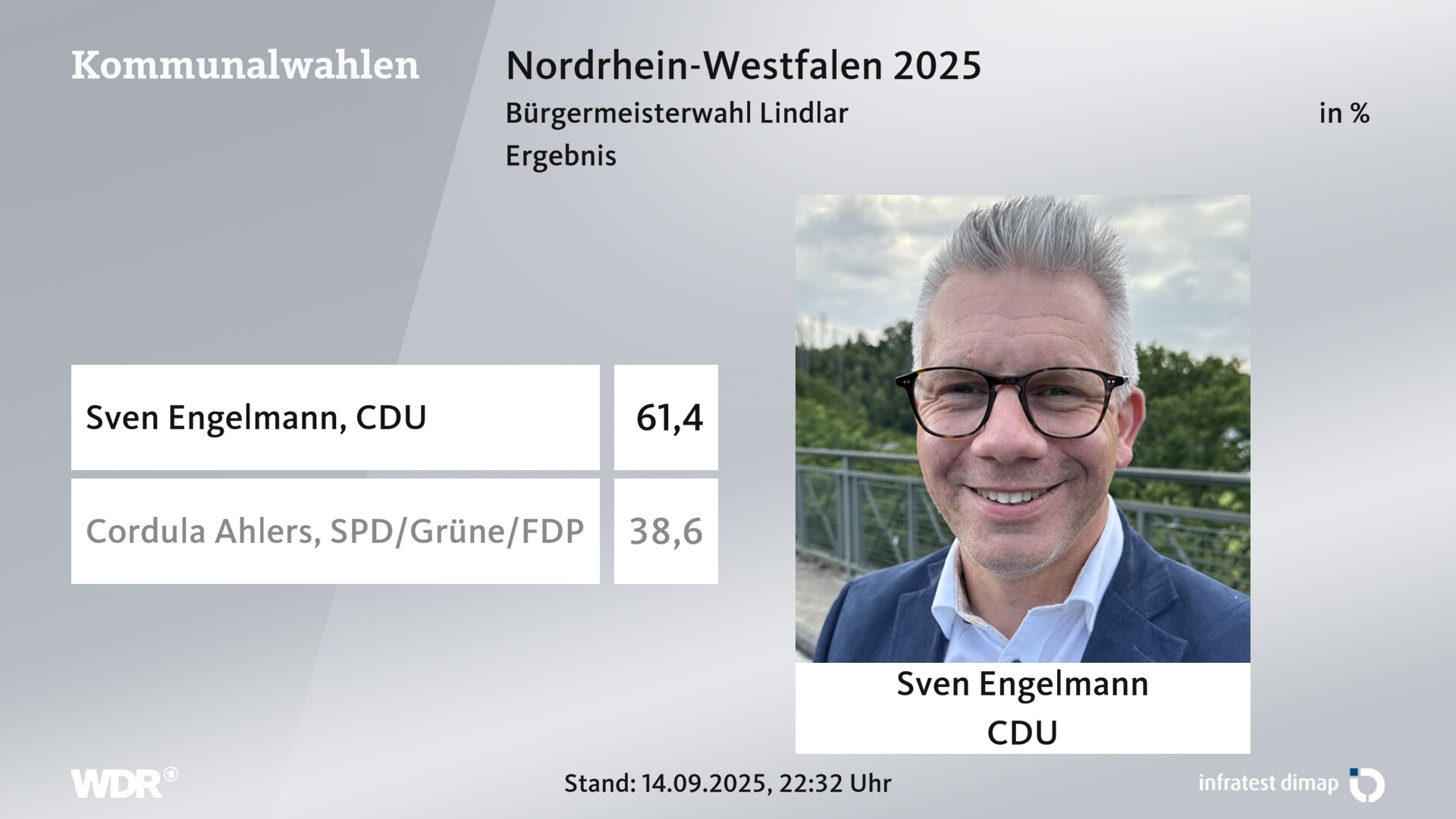 Direktwahl 2025 Endergebnis für Lindlar. Sven Engelmann (CDU) erhält 61,4 Prozent der gültigen Stimmen. Cordula Ahlers (SPD/Grüne/FDP) erhält 38,6 Prozent der gültigen Stimmen. 