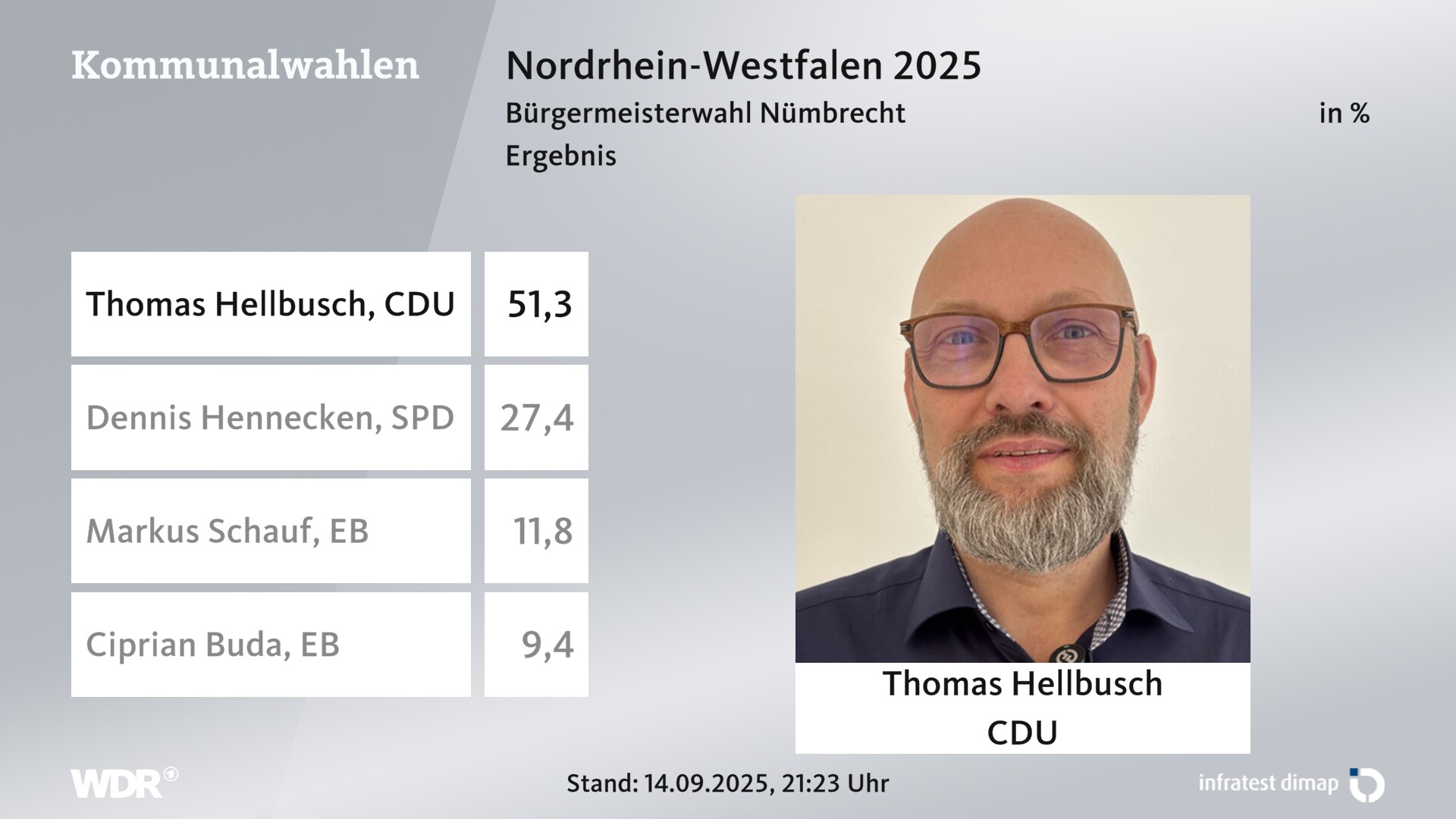 Direktwahl 2025 Endergebnis für Nümbrecht. Thomas Hellbusch (CDU) erhält 51,3 Prozent der gültigen Stimmen. Dennis Hennecken (SPD) erhält 27,4 Prozent der gültigen Stimmen. Markus Schauf (Einzelbewerber/-in) erhält 11,8 Prozent der gültigen Stimmen. Ciprian Buda (Einzelbewerber/-in) erhält 9,4 Prozent der gültigen Stimmen. Direktwahl 2025 Endergebnis für Nümbrecht. Thomas Hellbusch (CDU) erhält 51,3 Prozent der gültigen Stimmen. Dennis Hennecken (SPD) erhält 27,4 Prozent der gültigen Stimmen. Markus Schauf (Einzelbewerber/-in) erhält 11,8 Prozent der gültigen Stimmen. Ciprian Buda (Einzelbewerber/-in) erhält 9,4 Prozent der gültigen Stimmen.