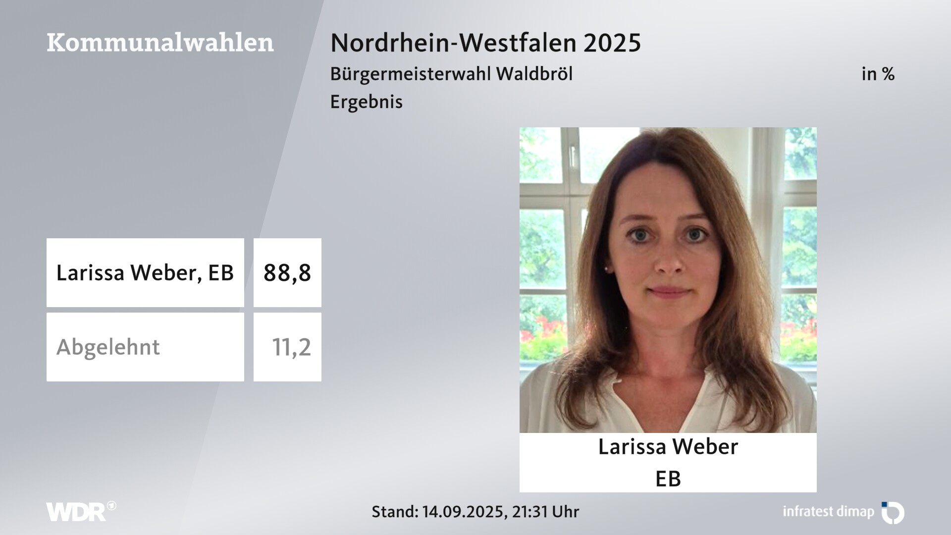 Direktwahl 2025 Endergebnis für Waldbröl, Stadt. Larissa Weber (Einzelbewerber/-in) erhält 88,8 Prozent der gültigen Stimmen. 11,2 Prozent der gültigen Stimmen lehnen den Wahlvorschlag ab. 