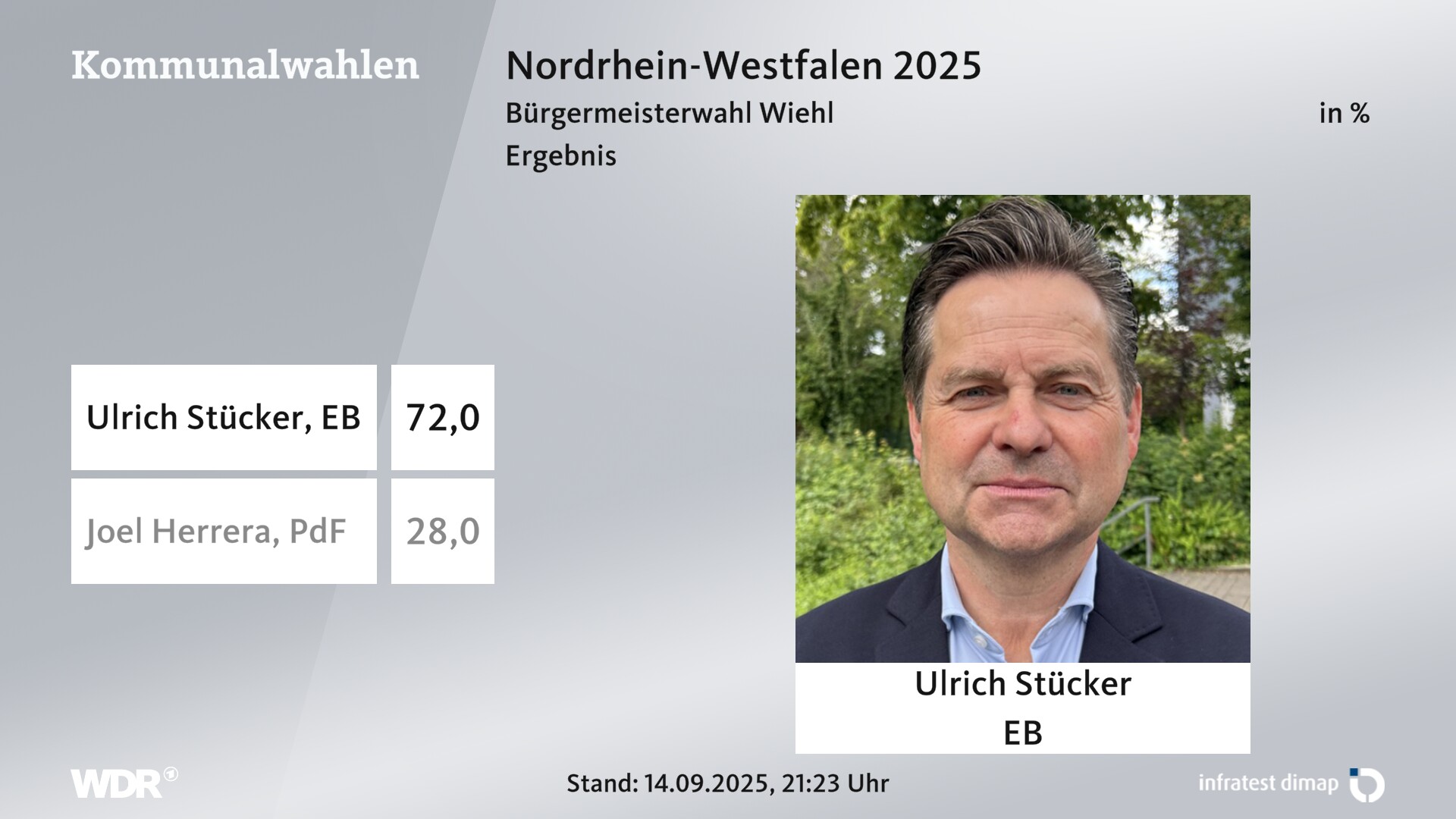 Direktwahl 2025 Endergebnis für Wiehl, Stadt. Ulrich Stücker (Einzelbewerber/-in) erhält 72,0 Prozent der gültigen Stimmen. Joel Herrera (Partei des Fortschritts) erhält 28,0 Prozent der gültigen Stimmen. 