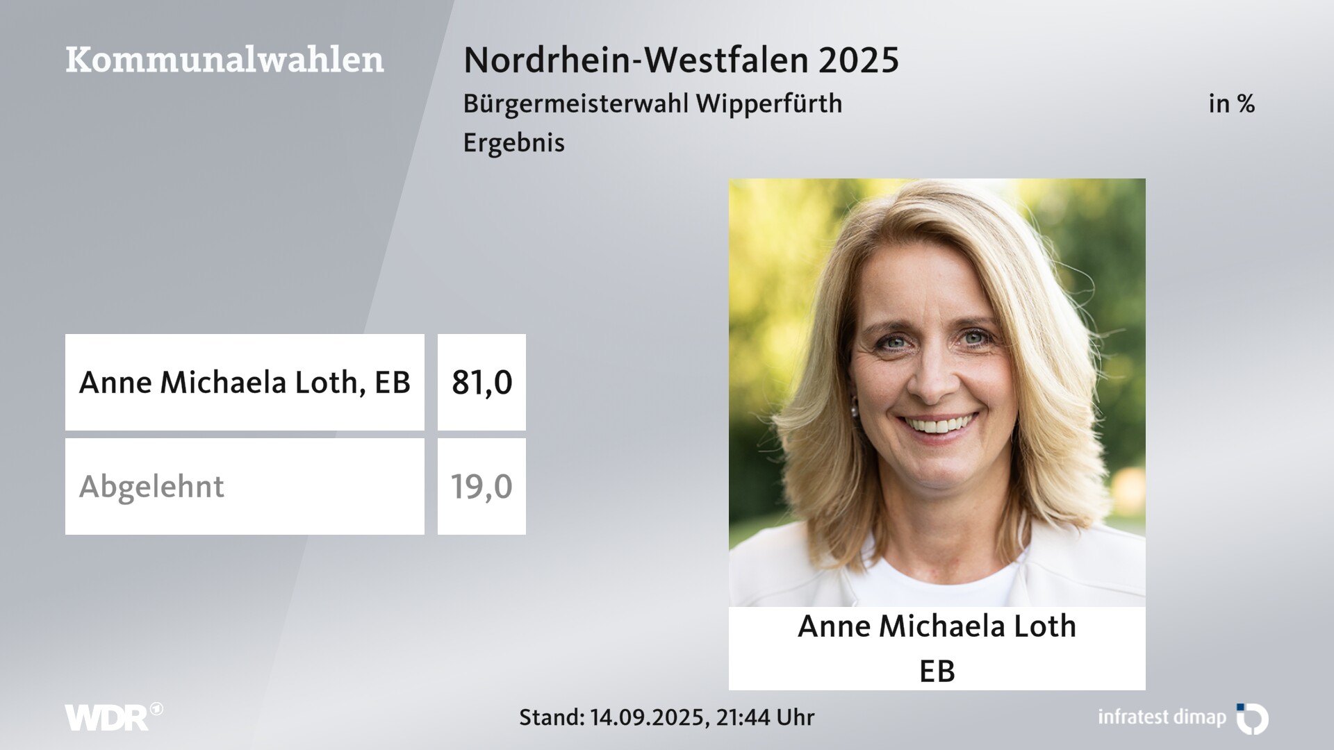 Direktwahl 2025 Endergebnis für Wipperfürth, Hansestadt. Anne Michaela Loth (Einzelbewerber/-in) erhält 81,0 Prozent der gültigen Stimmen. 19,0 Prozent der gültigen Stimmen lehnen den Wahlvorschlag ab. Direktwahl 2025 Endergebnis für Wipperfürth, Hansestadt. Anne Michaela Loth (Einzelbewerber/-in) erhält 81,0 Prozent der gültigen Stimmen. 19,0 Prozent der gültigen Stimmen lehnen den Wahlvorschlag ab.