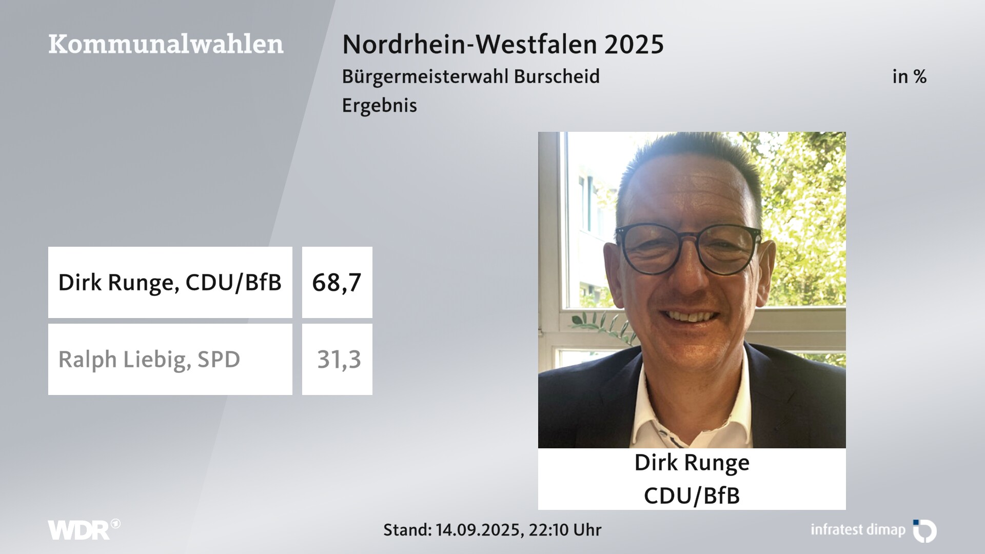 Direktwahl 2025 Endergebnis für Burscheid, Stadt. Dirk Runge (CDU/Bündnis für Burscheid) erhält 68,7 Prozent der gültigen Stimmen. Ralph Liebig (SPD) erhält 31,3 Prozent der gültigen Stimmen. 