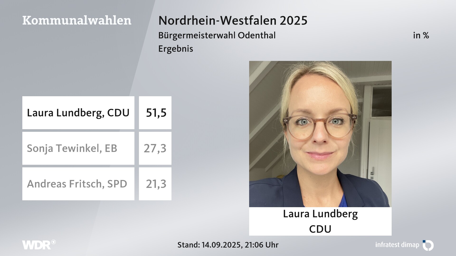 Direktwahl 2025 Endergebnis für Odenthal. Laura Lundberg (CDU) erhält 51,5 Prozent der gültigen Stimmen. Sonja Tewinkel (Einzelbewerber/-in) erhält 27,3 Prozent der gültigen Stimmen. Andreas Fritsch (SPD) erhält 21,3 Prozent der gültigen Stimmen. 