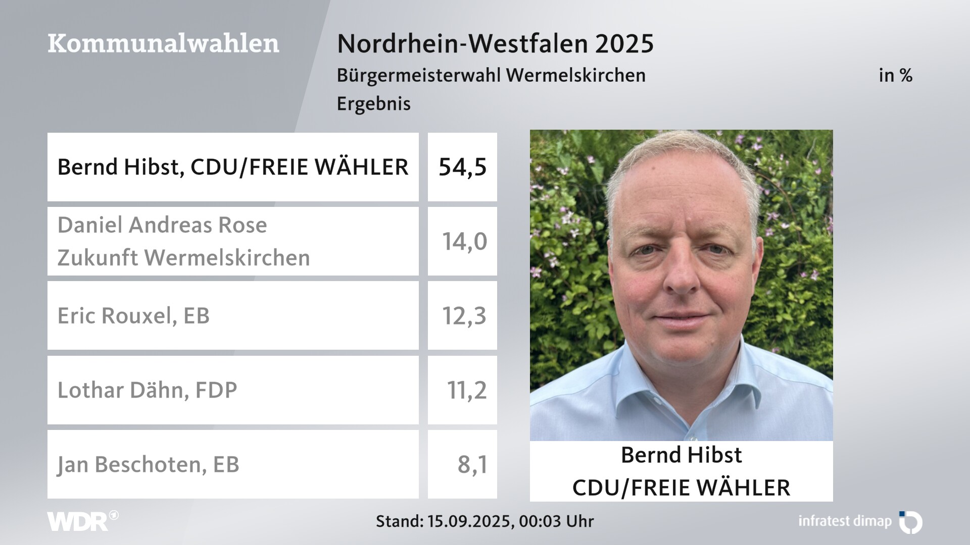 Direktwahl 2025 Endergebnis für Wermelskirchen, Stadt. Bernd Hibst (CDU/FREIE WÄHLER) erhält 54,5 Prozent der gültigen Stimmen. Daniel Andreas Rose (Zukunft Wermelskirchen) erhält 14,0 Prozent der gültigen Stimmen. Eric Rouxel (Einzelbewerber/-in) erhält 12,3 Prozent der gültigen Stimmen. Lothar Dähn (FDP) erhält 11,2 Prozent der gültigen Stimmen. Jan Beschoten (Einzelbewerber/-in) erhält 8,1 Prozent der gültigen Stimmen. 
