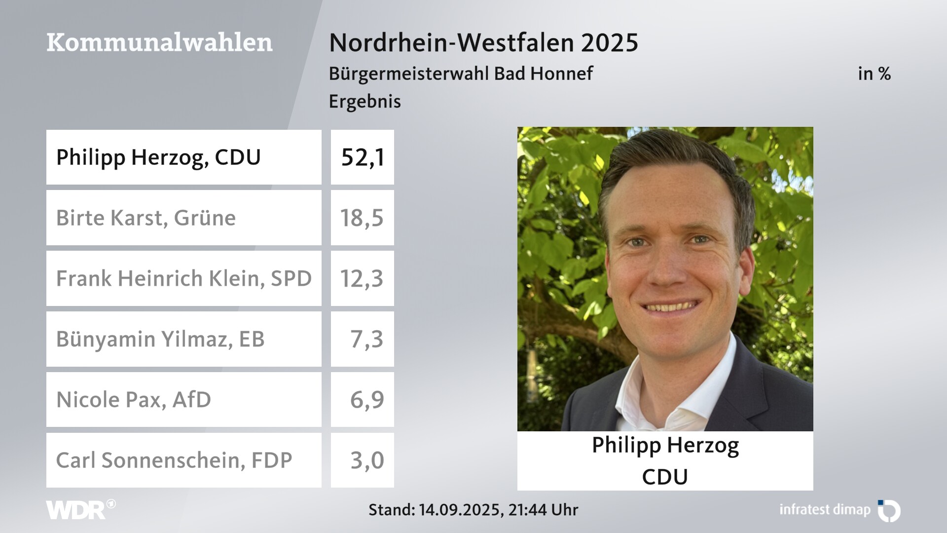 Direktwahl 2025 Endergebnis für Bad Honnef, Stadt. Philipp Herzog (CDU) erhält 52,1 Prozent der gültigen Stimmen. Birte Karst (Grüne) erhält 18,5 Prozent der gültigen Stimmen. Frank Heinrich Klein (SPD) erhält 12,3 Prozent der gültigen Stimmen. Bünyamin Yilmaz (Einzelbewerber/-in) erhält 7,3 Prozent der gültigen Stimmen. Nicole Pax (AfD) erhält 6,9 Prozent der gültigen Stimmen. Carl Sonnenschein (FDP) erhält 3,0 Prozent der gültigen Stimmen. Direktwahl 2025 Endergebnis für Bad Honnef, Stadt. Philipp Herzog (CDU) erhält 52,1 Prozent der gültigen Stimmen. Birte Karst (Grüne) erhält 18,5 Prozent der gültigen Stimmen. Frank Heinrich Klein (SPD) erhält 12,3 Prozent der gültigen Stimmen. Bünyamin Yilmaz (Einzelbewerber/-in) erhält 7,3 Prozent der gültigen Stimmen. Nicole Pax (AfD) erhält 6,9 Prozent der gültigen Stimmen. Carl Sonnenschein (FDP) erhält 3,0 Prozent der gültigen Stimmen.