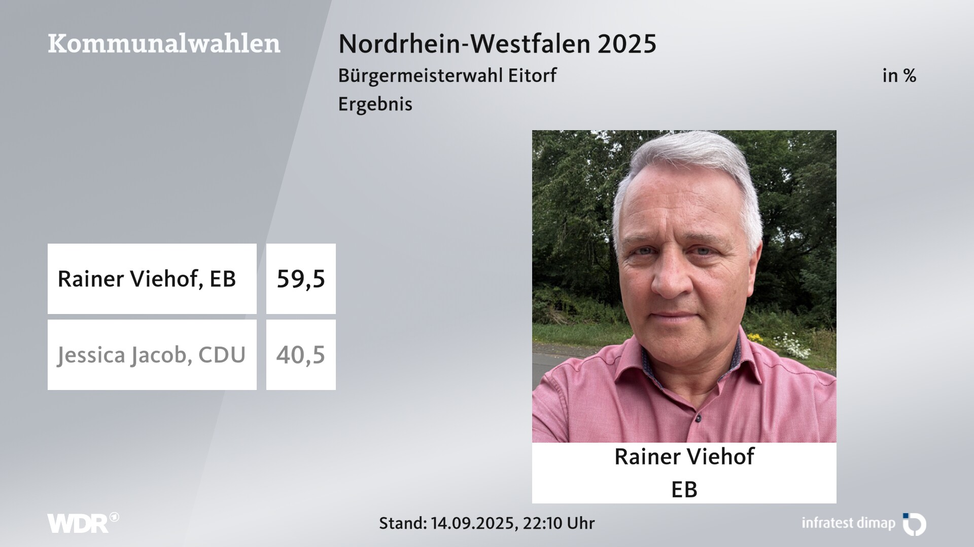 Direktwahl 2025 Endergebnis für Eitorf. Rainer Viehof (Einzelbewerber/-in) erhält 59,5 Prozent der gültigen Stimmen. Jessica Jacob (CDU) erhält 40,5 Prozent der gültigen Stimmen. 