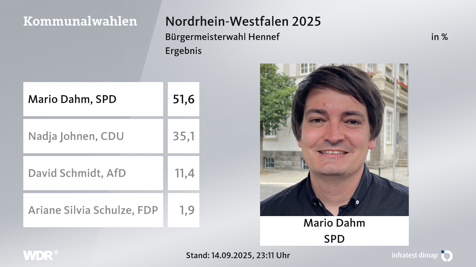 Direktwahl 2025 Endergebnis für Hennef (Sieg), Stadt. Mario Dahm (SPD) erhält 51,6 Prozent der gültigen Stimmen. Nadja Johnen (CDU) erhält 35,1 Prozent der gültigen Stimmen. David Schmidt (AfD) erhält 11,4 Prozent der gültigen Stimmen. Ariane Silvia Schulze (FDP) erhält 1,9 Prozent der gültigen Stimmen. Direktwahl 2025 Endergebnis für Hennef (Sieg), Stadt. Mario Dahm (SPD) erhält 51,6 Prozent der gültigen Stimmen. Nadja Johnen (CDU) erhält 35,1 Prozent der gültigen Stimmen. David Schmidt (AfD) erhält 11,4 Prozent der gültigen Stimmen. Ariane Silvia Schulze (FDP) erhält 1,9 Prozent der gültigen Stimmen.