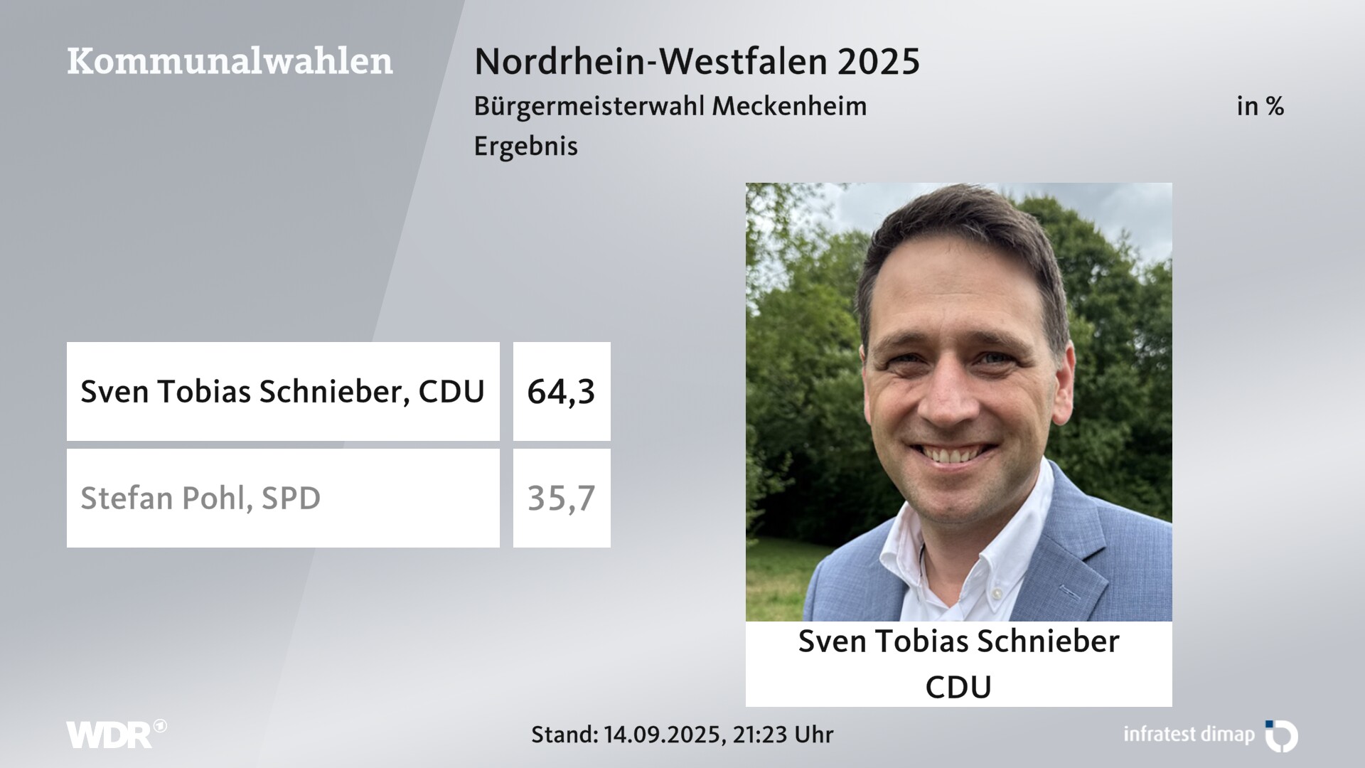 Direktwahl 2025 Endergebnis für Meckenheim, Stadt. Sven Tobias Schnieber (CDU) erhält 64,3 Prozent der gültigen Stimmen. Stefan Pohl (SPD) erhält 35,7 Prozent der gültigen Stimmen. 
