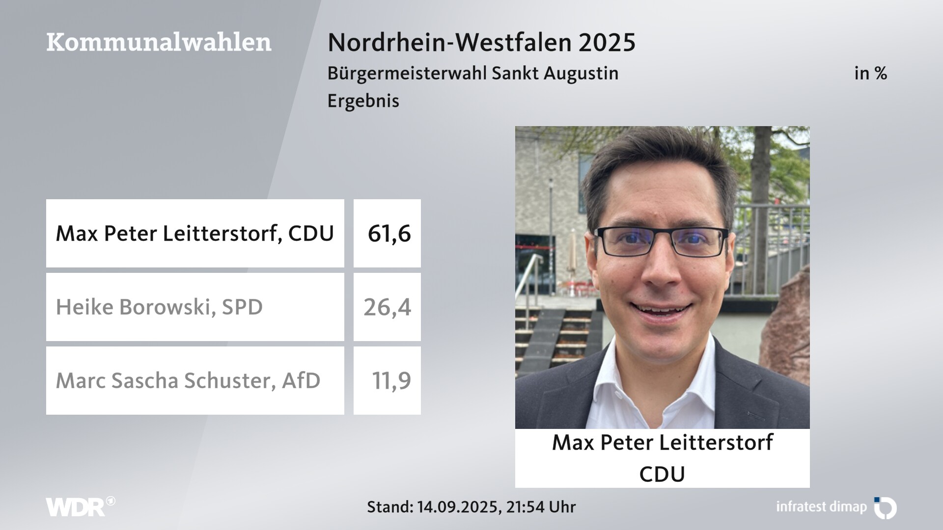 Direktwahl 2025 Endergebnis für Sankt Augustin, Stadt. Max Peter Leitterstorf (CDU) erhält 61,6 Prozent der gültigen Stimmen. Heike Borowski (SPD) erhält 26,4 Prozent der gültigen Stimmen. Marc Sascha Schuster (AfD) erhält 11,9 Prozent der gültigen Stimmen. Direktwahl 2025 Endergebnis für Sankt Augustin, Stadt. Max Peter Leitterstorf (CDU) erhält 61,6 Prozent der gültigen Stimmen. Heike Borowski (SPD) erhält 26,4 Prozent der gültigen Stimmen. Marc Sascha Schuster (AfD) erhält 11,9 Prozent der gültigen Stimmen.
