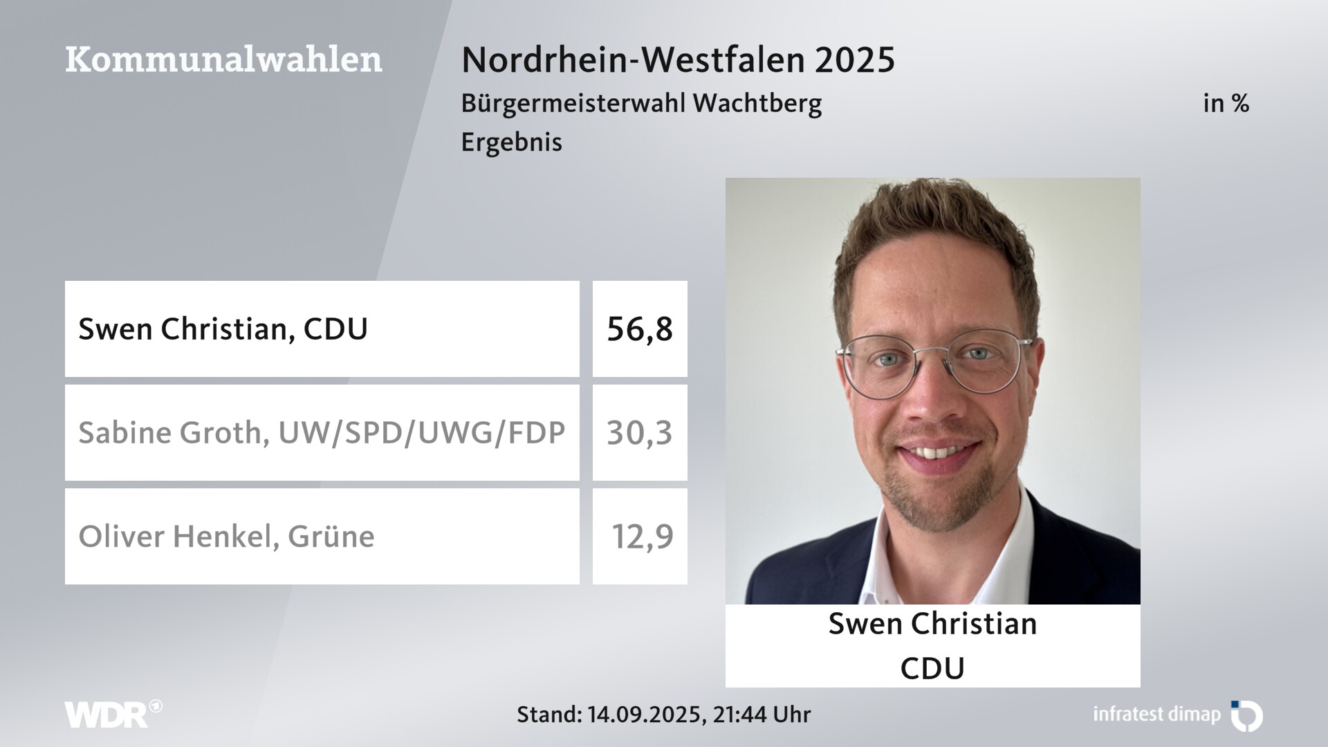 Direktwahl 2025 Endergebnis für Wachtberg. Swen Christian (CDU) erhält 56,8 Prozent der gültigen Stimmen. Sabine Groth (Unser Wachtberg/SPD/UWG Wachtberg/FDP) erhält 30,3 Prozent der gültigen Stimmen. Oliver Henkel (Grüne) erhält 12,9 Prozent der gültigen Stimmen. 