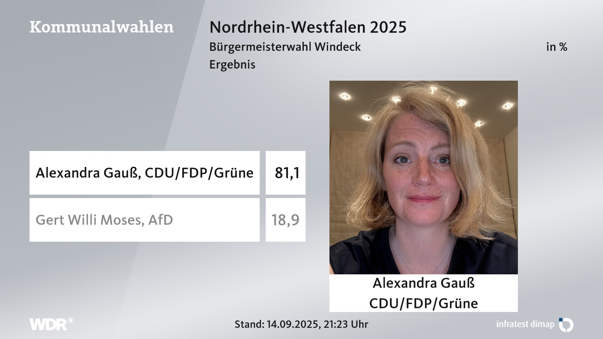 Direktwahl 2025 Endergebnis für Windeck. Alexandra Gauß (CDU/FDP/Grüne) erhält 81,1 Prozent der gültigen Stimmen. Gert Willi Moses (AfD) erhält 18,9 Prozent der gültigen Stimmen. 