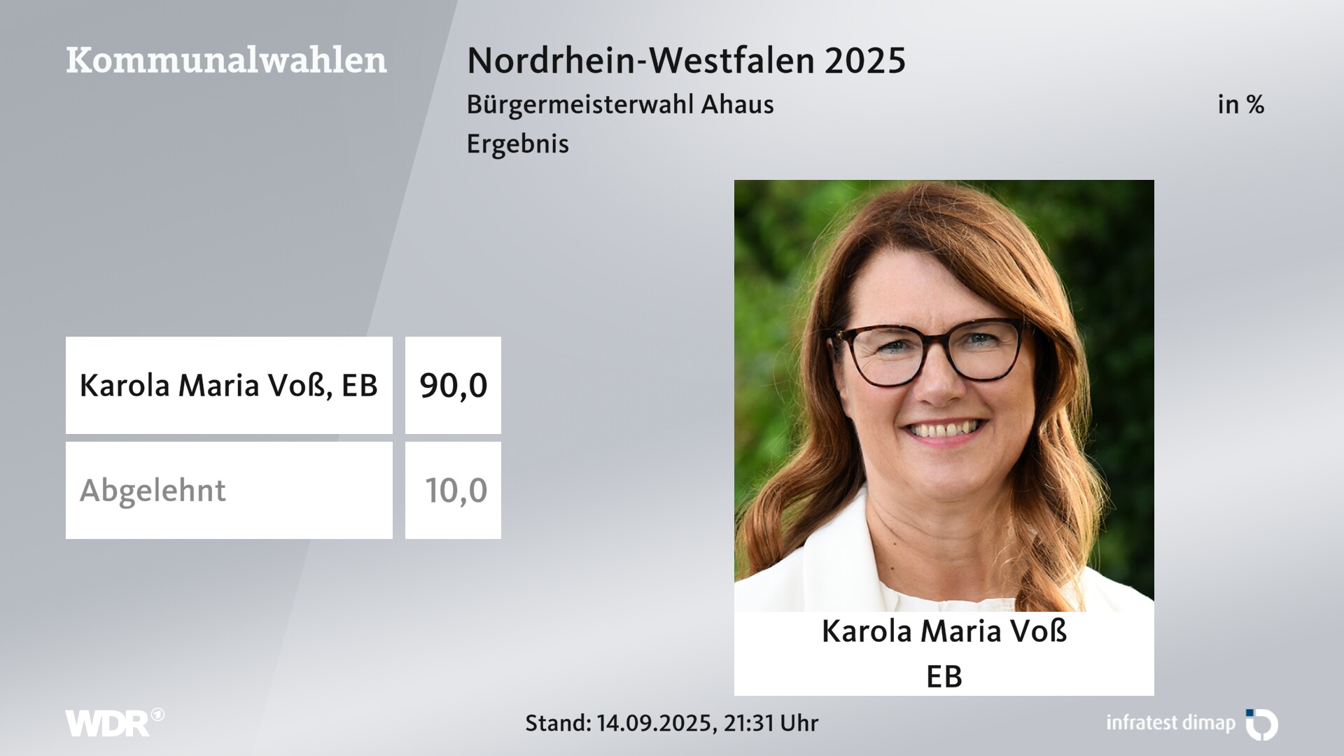 Direktwahl 2025 Endergebnis für Ahaus, Stadt. Karola Maria Voß (Einzelbewerber/-in) erhält 90,0 Prozent der gültigen Stimmen. 10,0 Prozent der gültigen Stimmen lehnen den Wahlvorschlag ab. 