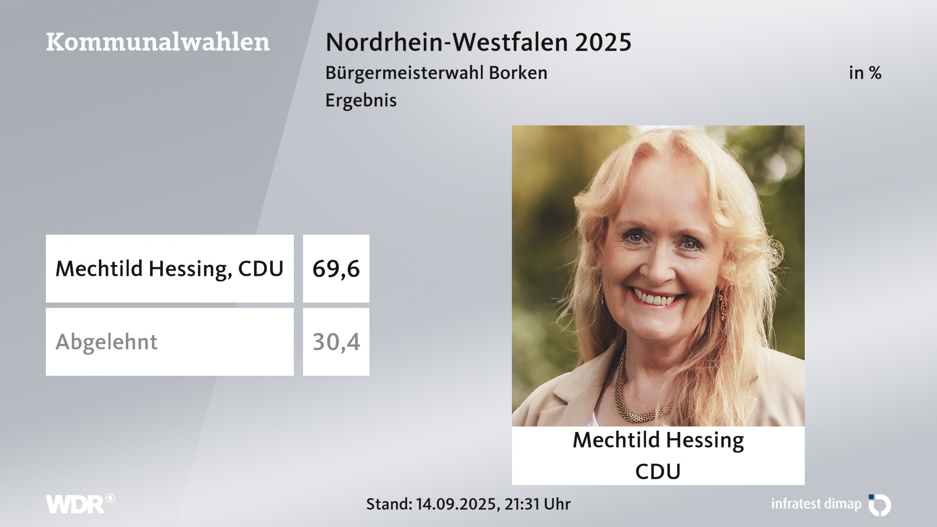 Direktwahl 2025 Endergebnis für Borken, Stadt. Mechtild Hessing (CDU) erhält 69,6 Prozent der gültigen Stimmen. 30,4 Prozent der gültigen Stimmen lehnen den Wahlvorschlag ab. 
