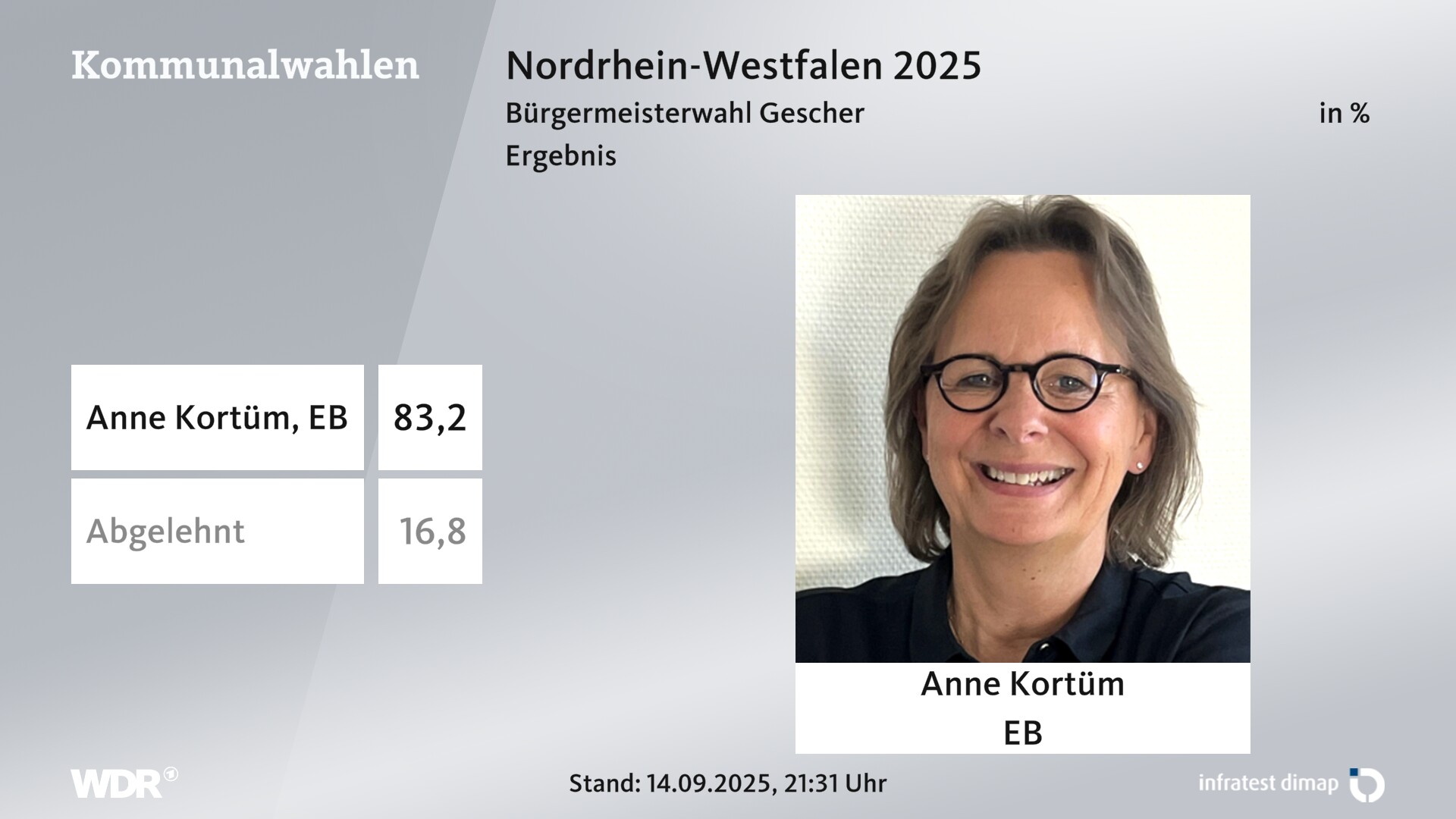 Direktwahl 2025 Endergebnis für Gescher, Glockenstadt. Anne Kortüm (Einzelbewerber/-in) erhält 83,2 Prozent der gültigen Stimmen. 16,8 Prozent der gültigen Stimmen lehnen den Wahlvorschlag ab. 