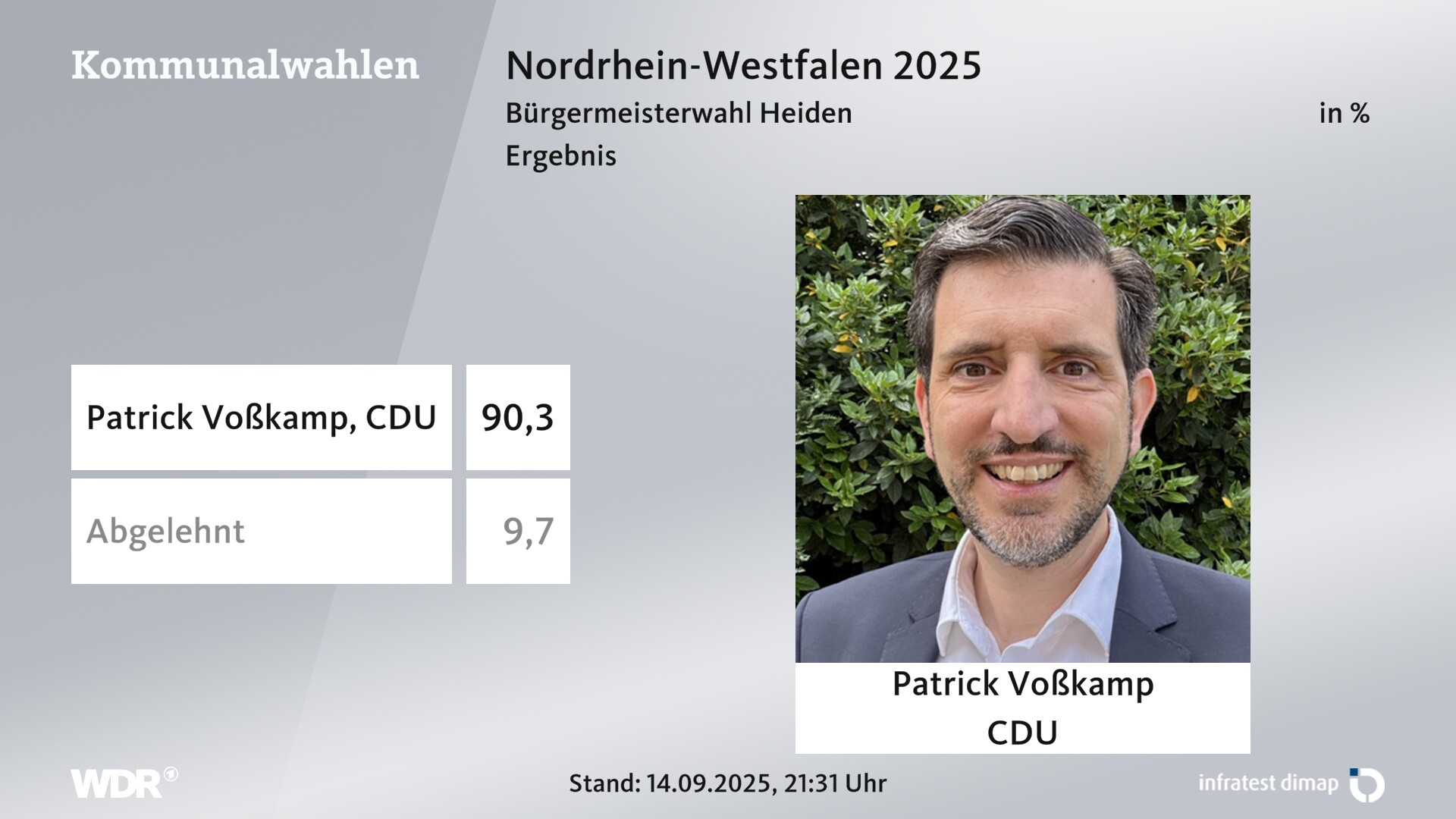 Direktwahl 2025 Endergebnis für Heiden. Patrick Voßkamp (CDU) erhält 90,3 Prozent der gültigen Stimmen. 9,7 Prozent der gültigen Stimmen lehnen den Wahlvorschlag ab. 