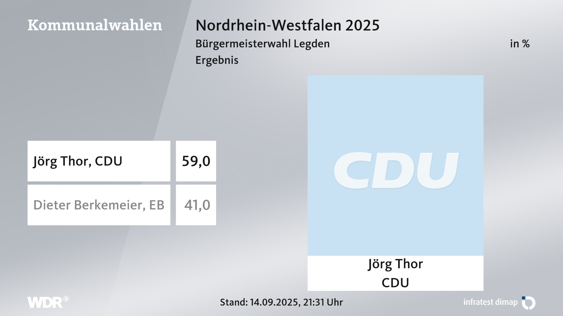 Direktwahl 2025 Endergebnis für Legden. Jörg Thor (CDU) erhält 59,0 Prozent der gültigen Stimmen. Dieter Berkemeier (Einzelbewerber/-in) erhält 41,0 Prozent der gültigen Stimmen. 