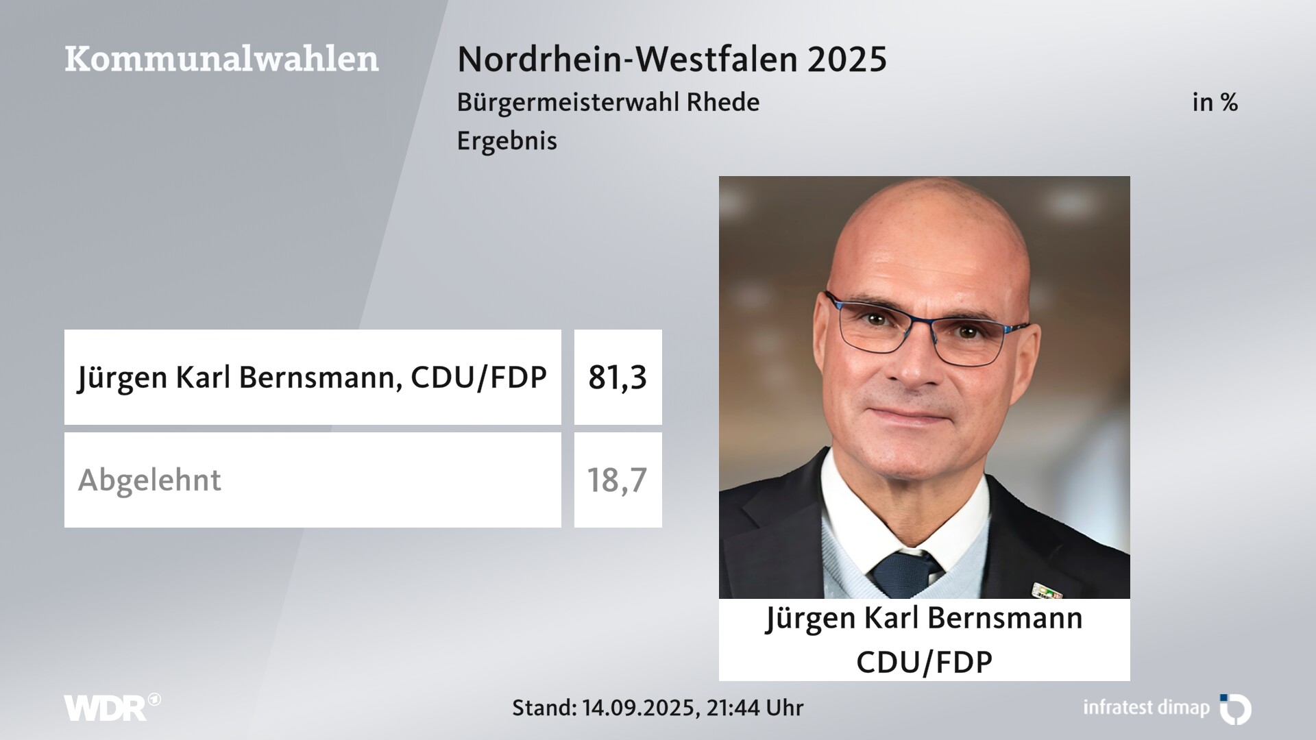 Direktwahl 2025 Endergebnis für Rhede, Stadt. Jürgen Karl Bernsmann (CDU/FDP) erhält 81,3 Prozent der gültigen Stimmen. 18,7 Prozent der gültigen Stimmen lehnen den Wahlvorschlag ab. 