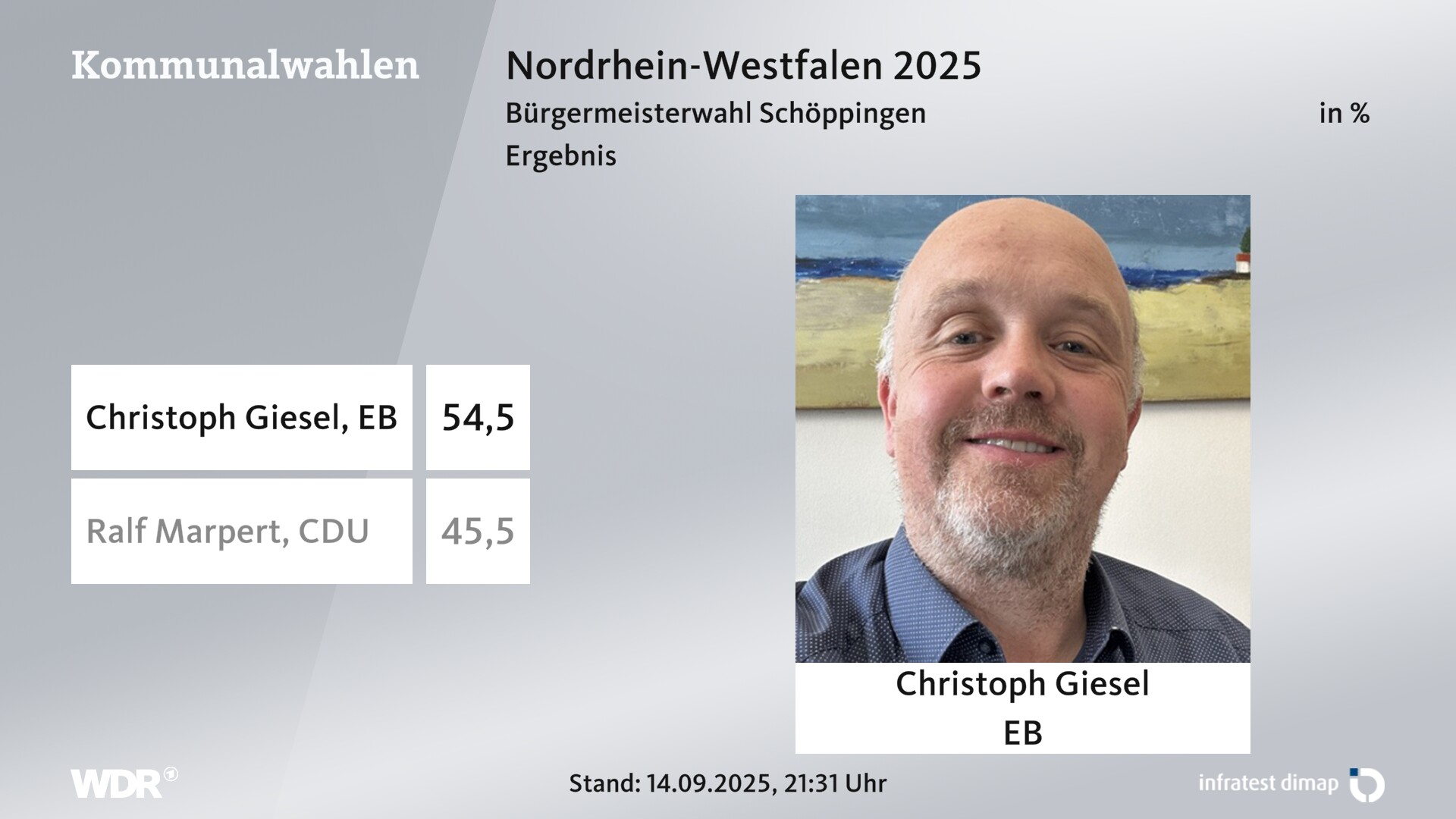 Direktwahl 2025 Endergebnis für Schöppingen. Christoph Giesel (Einzelbewerber/-in) erhält 54,5 Prozent der gültigen Stimmen. Ralf Marpert (CDU) erhält 45,5 Prozent der gültigen Stimmen. 