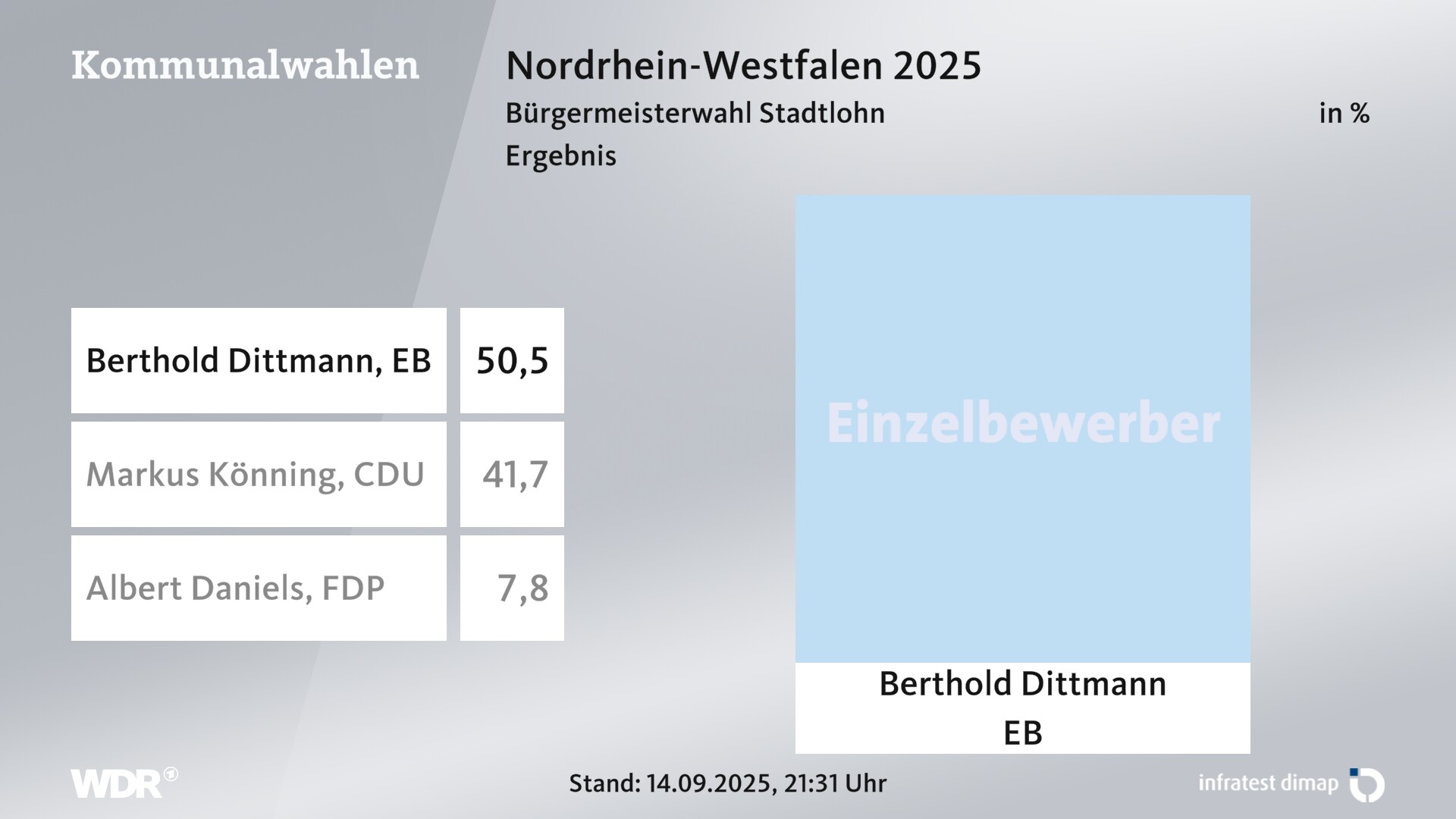 Direktwahl 2025 Endergebnis für Stadtlohn, Stadt. Berthold Dittmann (Einzelbewerber/-in) erhält 50,5 Prozent der gültigen Stimmen. Markus Könning (CDU) erhält 41,7 Prozent der gültigen Stimmen. Albert Daniels (FDP) erhält 7,8 Prozent der gültigen Stimmen. 