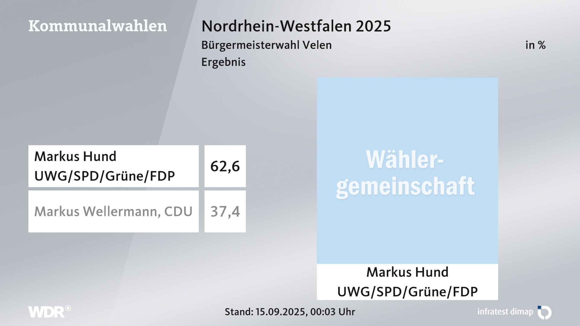 Direktwahl 2025 Endergebnis für Velen, Stadt. Markus Hund (UWG Velen-Ramsdorf/SPD/Grüne/FDP) erhält 62,6 Prozent der gültigen Stimmen. Markus Wellermann (CDU) erhält 37,4 Prozent der gültigen Stimmen. 