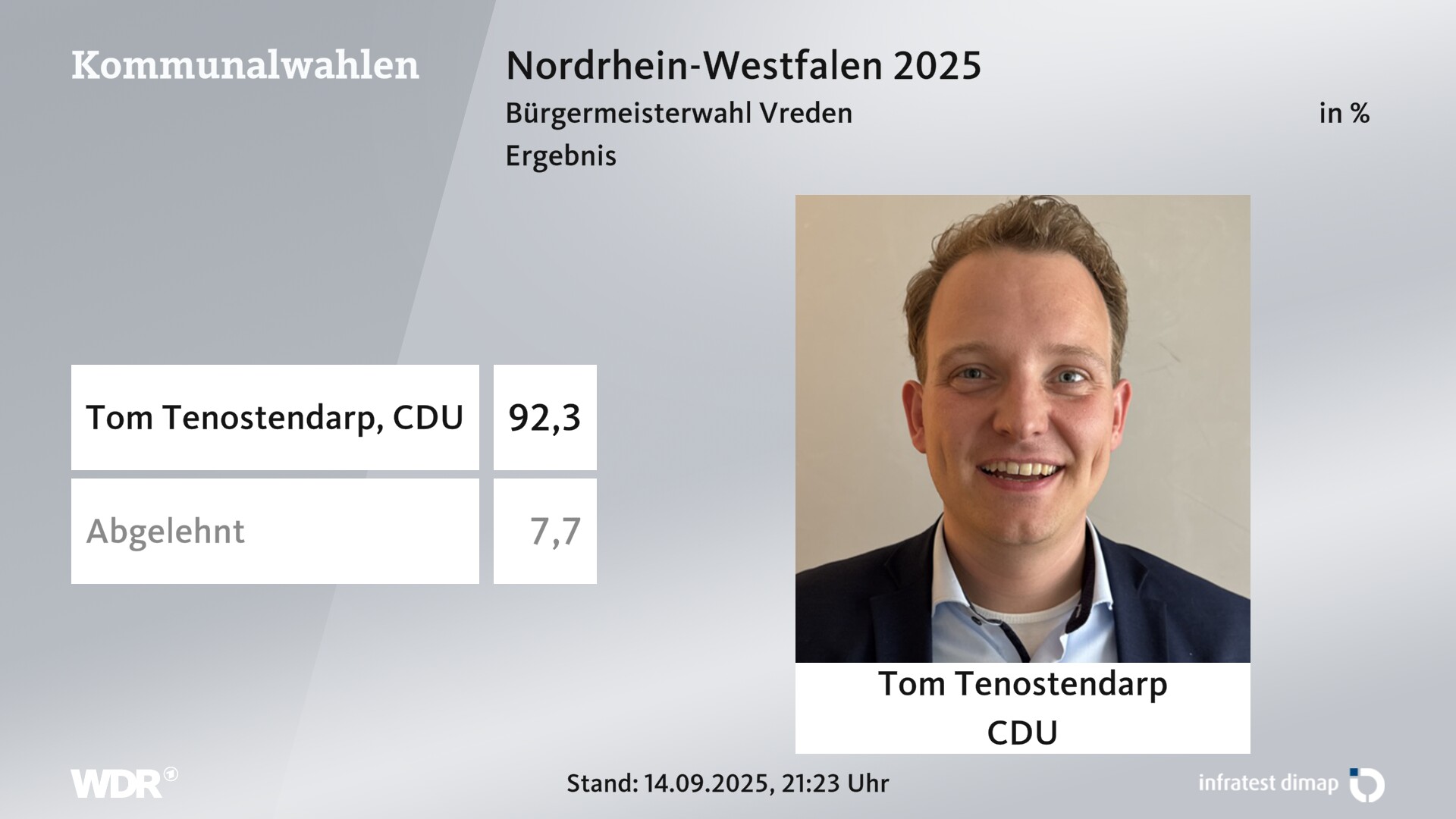 Direktwahl 2025 Endergebnis für Vreden, Stadt. Tom Tenostendarp (CDU) erhält 92,3 Prozent der gültigen Stimmen. 7,7 Prozent der gültigen Stimmen lehnen den Wahlvorschlag ab. Direktwahl 2025 Endergebnis für Vreden, Stadt. Tom Tenostendarp (CDU) erhält 92,3 Prozent der gültigen Stimmen. 7,7 Prozent der gültigen Stimmen lehnen den Wahlvorschlag ab.