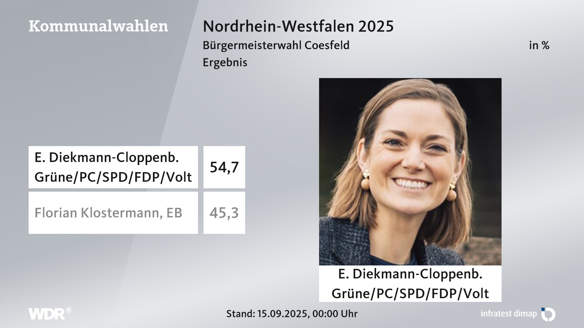 Direktwahl 2025 Endergebnis für Coesfeld, Stadt. E. Diekmann-Cloppenb. (Grüne/PRO COESFELD/SPD/FDP/Volt) erhält 54,7 Prozent der gültigen Stimmen. Florian Klostermann (Einzelbewerber/-in) erhält 45,3 Prozent der gültigen Stimmen. Direktwahl 2025 Endergebnis für Coesfeld, Stadt. E. Diekmann-Cloppenb. (Grüne/PRO COESFELD/SPD/FDP/Volt) erhält 54,7 Prozent der gültigen Stimmen. Florian Klostermann (Einzelbewerber/-in) erhält 45,3 Prozent der gültigen Stimmen.