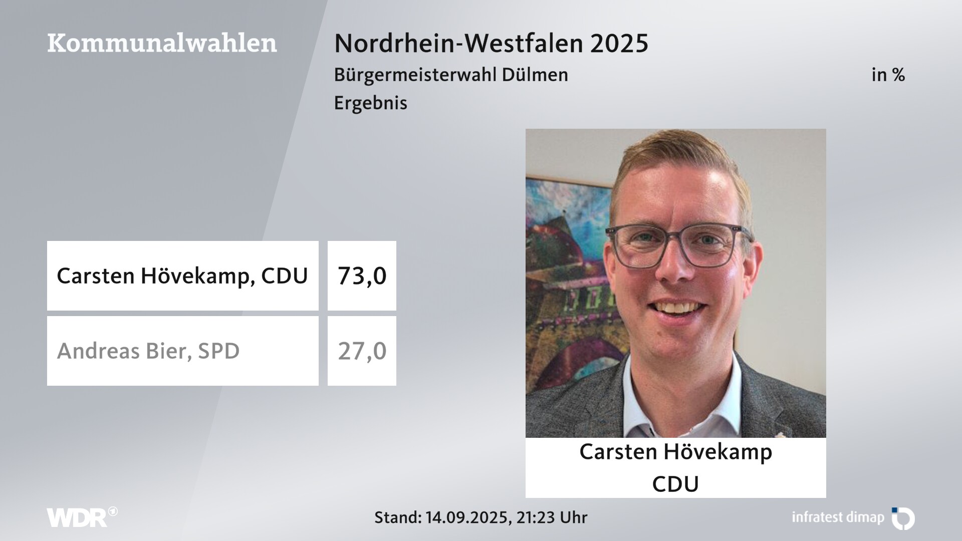 Direktwahl 2025 Endergebnis für Dülmen, Stadt. Carsten Hövekamp (CDU) erhält 73,0 Prozent der gültigen Stimmen. Andreas Bier (SPD) erhält 27,0 Prozent der gültigen Stimmen. Direktwahl 2025 Endergebnis für Dülmen, Stadt. Carsten Hövekamp (CDU) erhält 73,0 Prozent der gültigen Stimmen. Andreas Bier (SPD) erhält 27,0 Prozent der gültigen Stimmen.