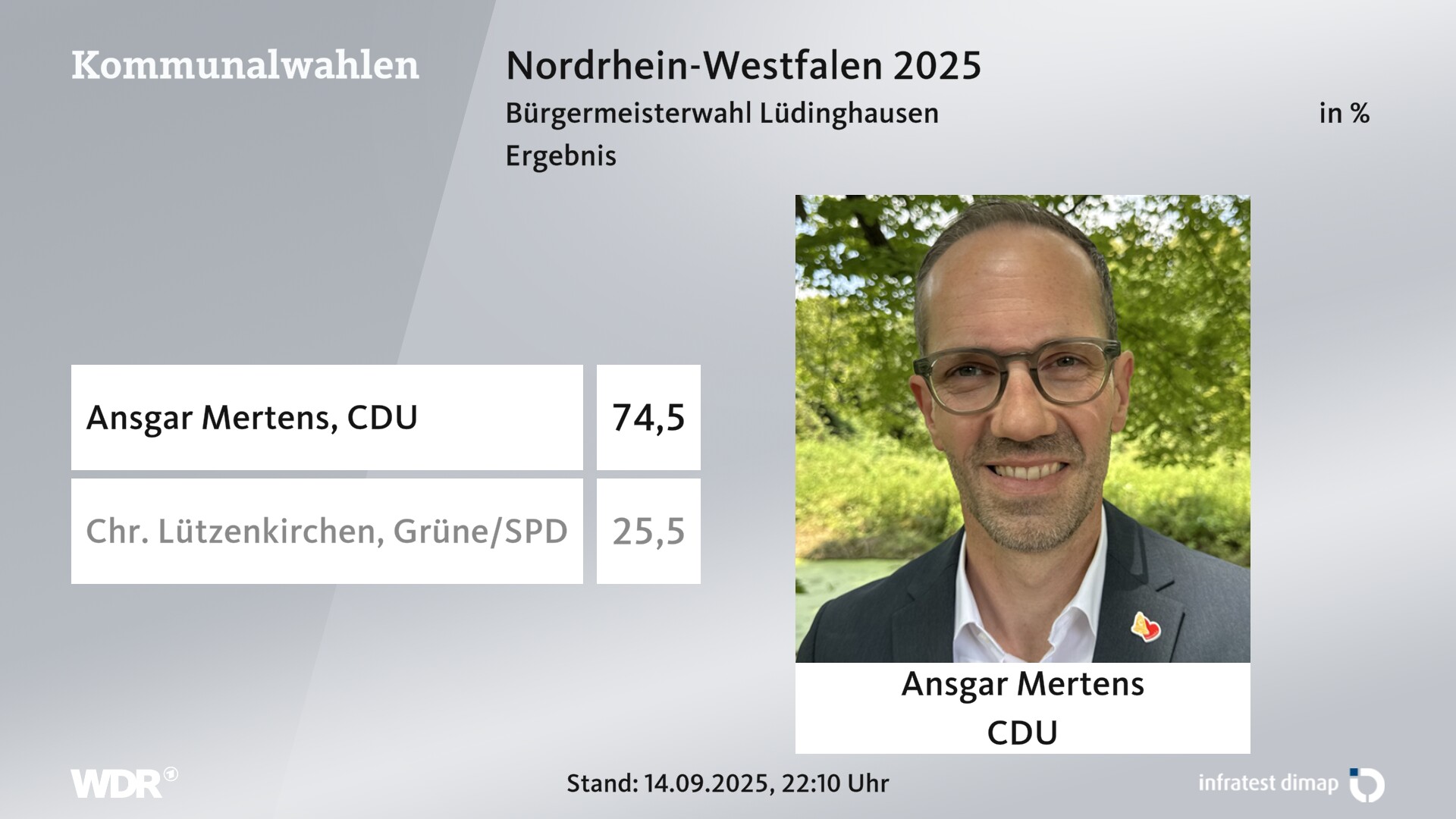 Direktwahl 2025 Endergebnis für Lüdinghausen, Stadt. Ansgar Mertens (CDU) erhält 74,5 Prozent der gültigen Stimmen. Chr. Lützenkirchen (Grüne/SPD) erhält 25,5 Prozent der gültigen Stimmen. 