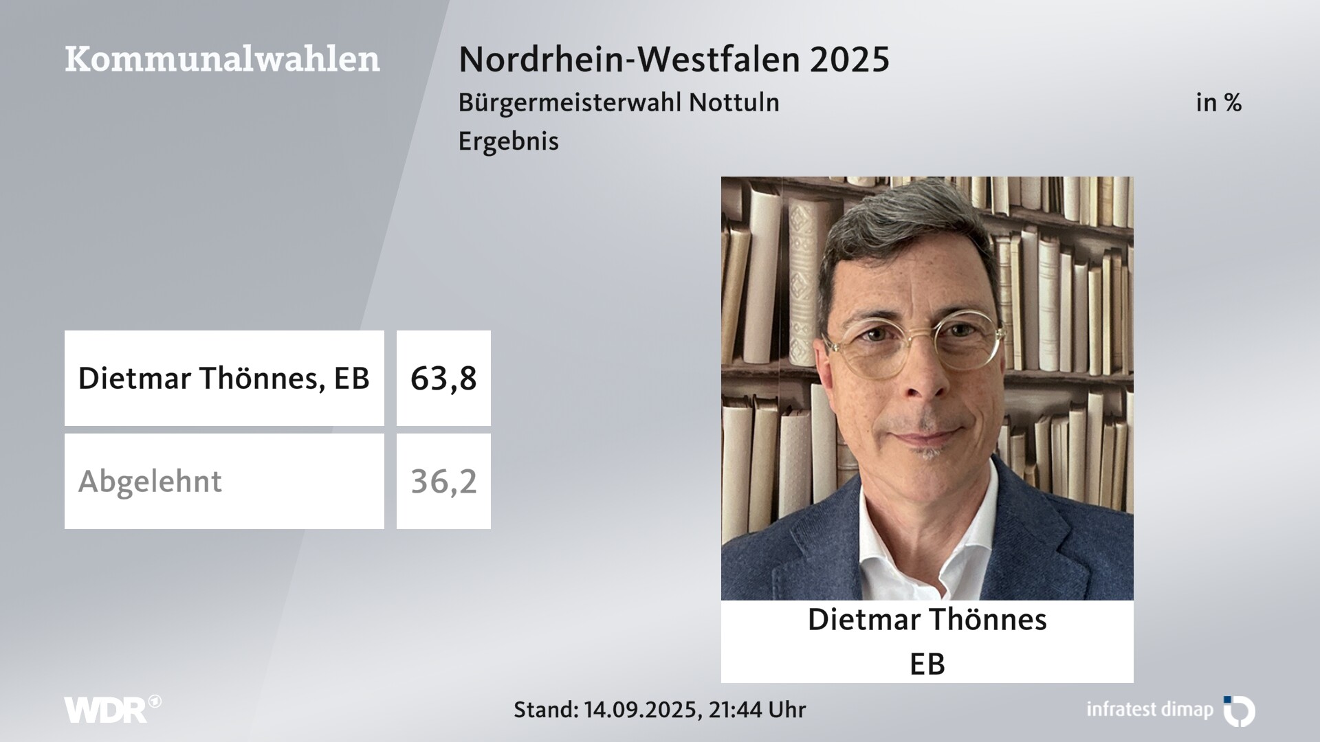 Direktwahl 2025 Endergebnis für Nottuln. Dietmar Thönnes (Einzelbewerber/-in) erhält 63,8 Prozent der gültigen Stimmen. 36,2 Prozent der gültigen Stimmen lehnen den Wahlvorschlag ab. 