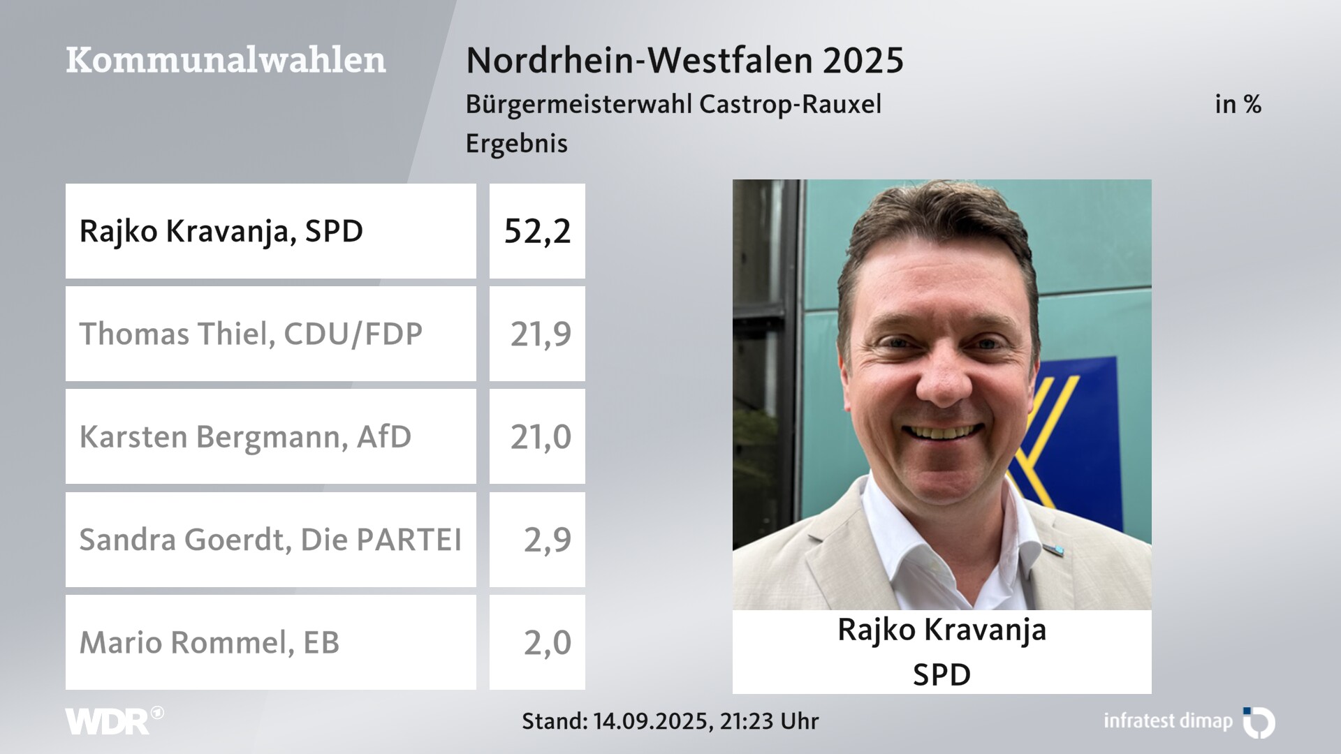Direktwahl 2025 Endergebnis für Castrop-Rauxel, Stadt. Rajko Kravanja (SPD) erhält 52,2 Prozent der gültigen Stimmen. Thomas Thiel (CDU/FDP) erhält 21,9 Prozent der gültigen Stimmen. Karsten Bergmann (AfD) erhält 21,0 Prozent der gültigen Stimmen. Sandra Goerdt (Die PARTEI) erhält 2,9 Prozent der gültigen Stimmen. Mario Rommel (Einzelbewerber/-in) erhält 2,0 Prozent der gültigen Stimmen. 