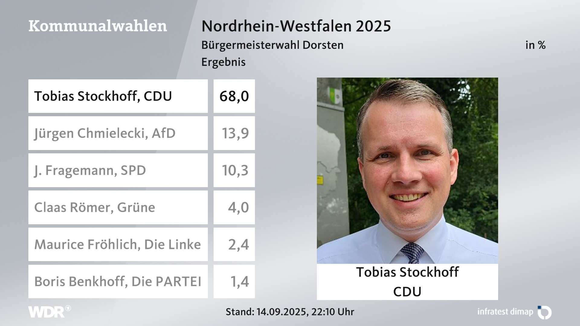 Direktwahl 2025 Endergebnis für Dorsten, Stadt. Tobias Stockhoff (CDU) erhält 68,0 Prozent der gültigen Stimmen. Jürgen Chmielecki (AfD) erhält 13,9 Prozent der gültigen Stimmen. J. Fragemann (SPD) erhält 10,3 Prozent der gültigen Stimmen. Claas Römer (Grüne) erhält 4,0 Prozent der gültigen Stimmen. Maurice Fröhlich (Die Linke) erhält 2,4 Prozent der gültigen Stimmen. Boris Benkhoff (Die PARTEI) erhält 1,4 Prozent der gültigen Stimmen. Direktwahl 2025 Endergebnis für Dorsten, Stadt. Tobias Stockhoff (CDU) erhält 68,0 Prozent der gültigen Stimmen. Jürgen Chmielecki (AfD) erhält 13,9 Prozent der gültigen Stimmen. J. Fragemann (SPD) erhält 10,3 Prozent der gültigen Stimmen. Claas Römer (Grüne) erhält 4,0 Prozent der gültigen Stimmen. Maurice Fröhlich (Die Linke) erhält 2,4 Prozent der gültigen Stimmen. Boris Benkhoff (Die PARTEI) erhält 1,4 Prozent der gültigen Stimmen.