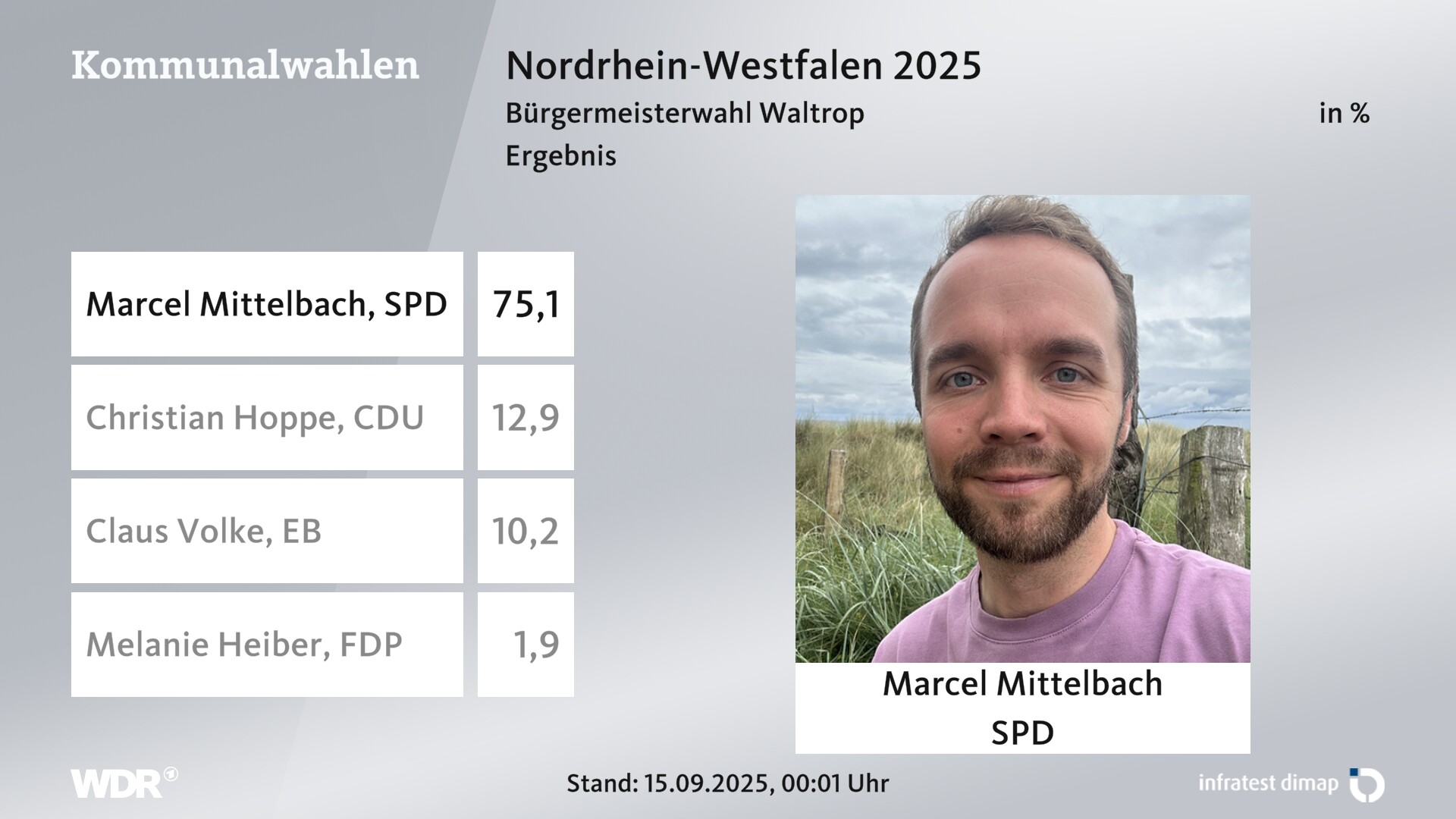 Direktwahl 2025 Endergebnis für Waltrop, Stadt. Marcel Mittelbach (SPD) erhält 75,1 Prozent der gültigen Stimmen. Christian Hoppe (CDU) erhält 12,9 Prozent der gültigen Stimmen. Claus Volke (Einzelbewerber/-in) erhält 10,2 Prozent der gültigen Stimmen. Melanie Heiber (FDP) erhält 1,9 Prozent der gültigen Stimmen. 