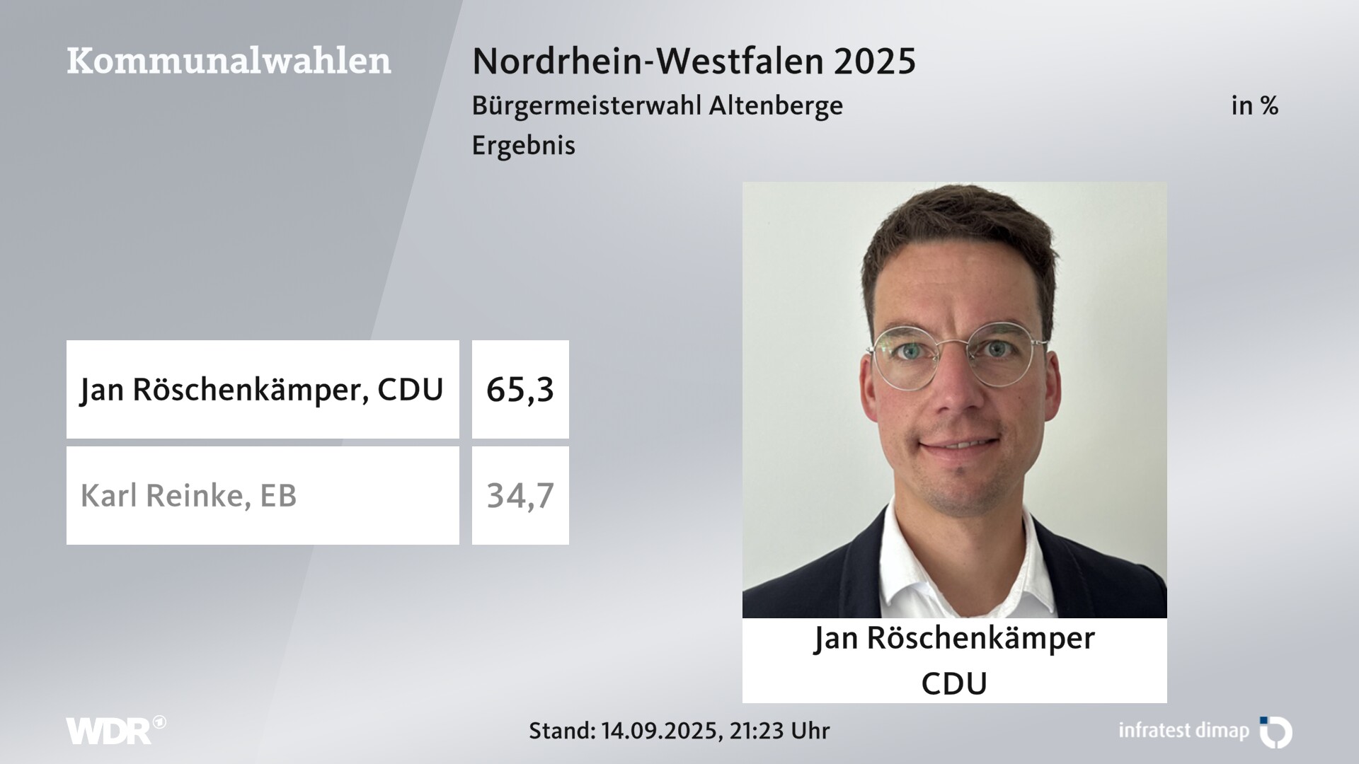 Direktwahl 2025 Endergebnis für Altenberge. Jan Röschenkämper (CDU) erhält 65,3 Prozent der gültigen Stimmen. Karl Reinke (Einzelbewerber/-in) erhält 34,7 Prozent der gültigen Stimmen. Direktwahl 2025 Endergebnis für Altenberge. Jan Röschenkämper (CDU) erhält 65,3 Prozent der gültigen Stimmen. Karl Reinke (Einzelbewerber/-in) erhält 34,7 Prozent der gültigen Stimmen.