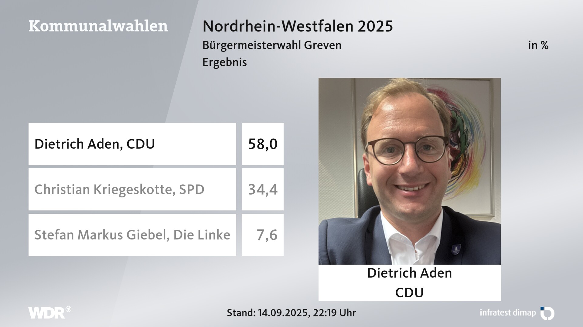 Direktwahl 2025 Endergebnis für Greven, Stadt. Dietrich Aden (CDU) erhält 58,0 Prozent der gültigen Stimmen. Christian Kriegeskotte (SPD) erhält 34,4 Prozent der gültigen Stimmen. Stefan Markus Giebel (Die Linke) erhält 7,6 Prozent der gültigen Stimmen. 