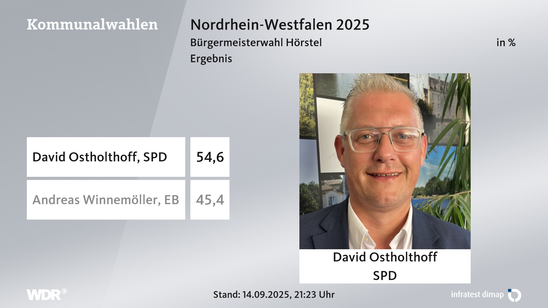 Direktwahl 2025 Endergebnis für Hörstel, Stadt. David Ostholthoff (SPD) erhält 54,6 Prozent der gültigen Stimmen. Andreas Winnemöller (Einzelbewerber/-in) erhält 45,4 Prozent der gültigen Stimmen. 